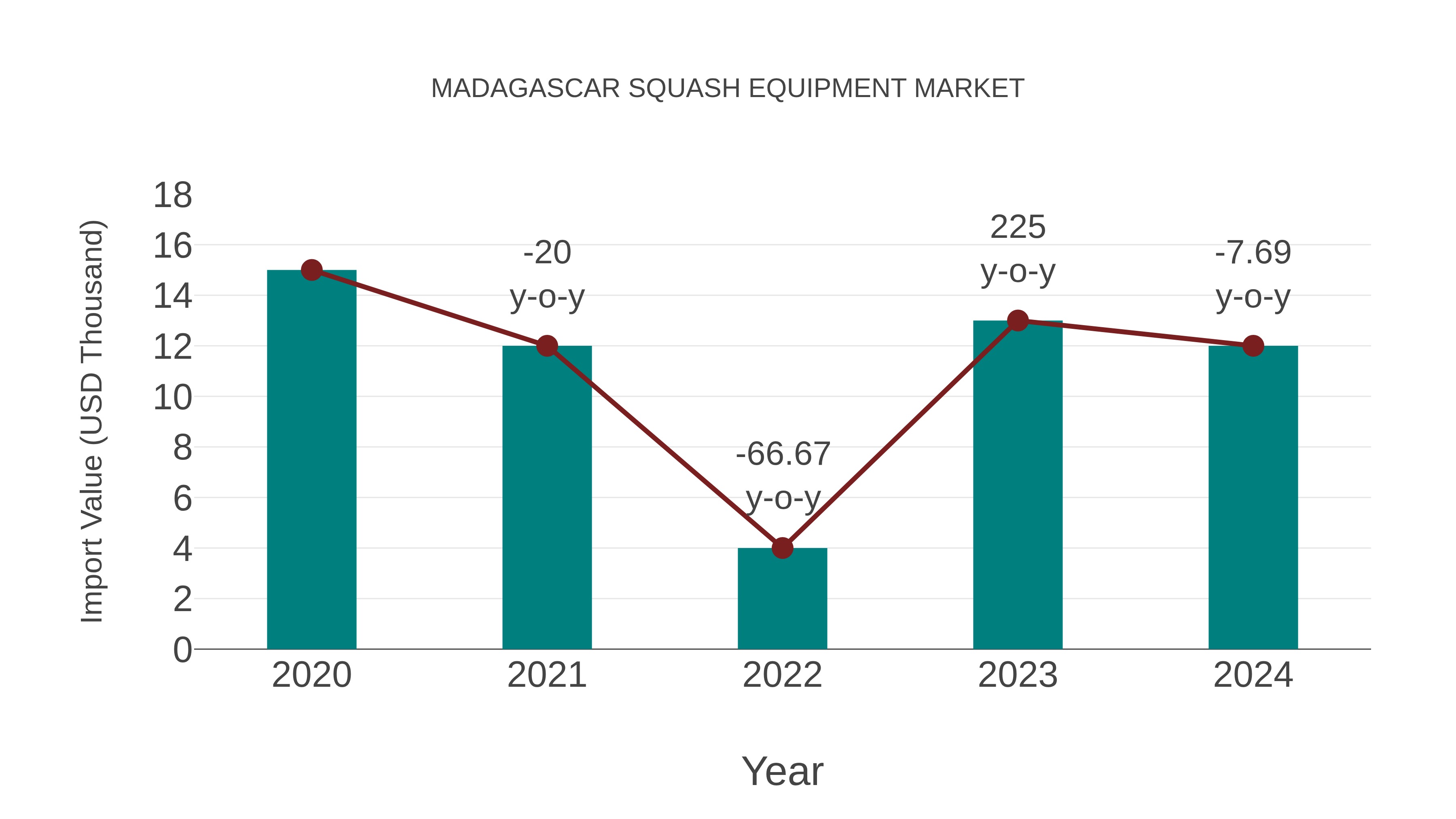 Madagascar Squash Equipment Market: Import Trend Analysis