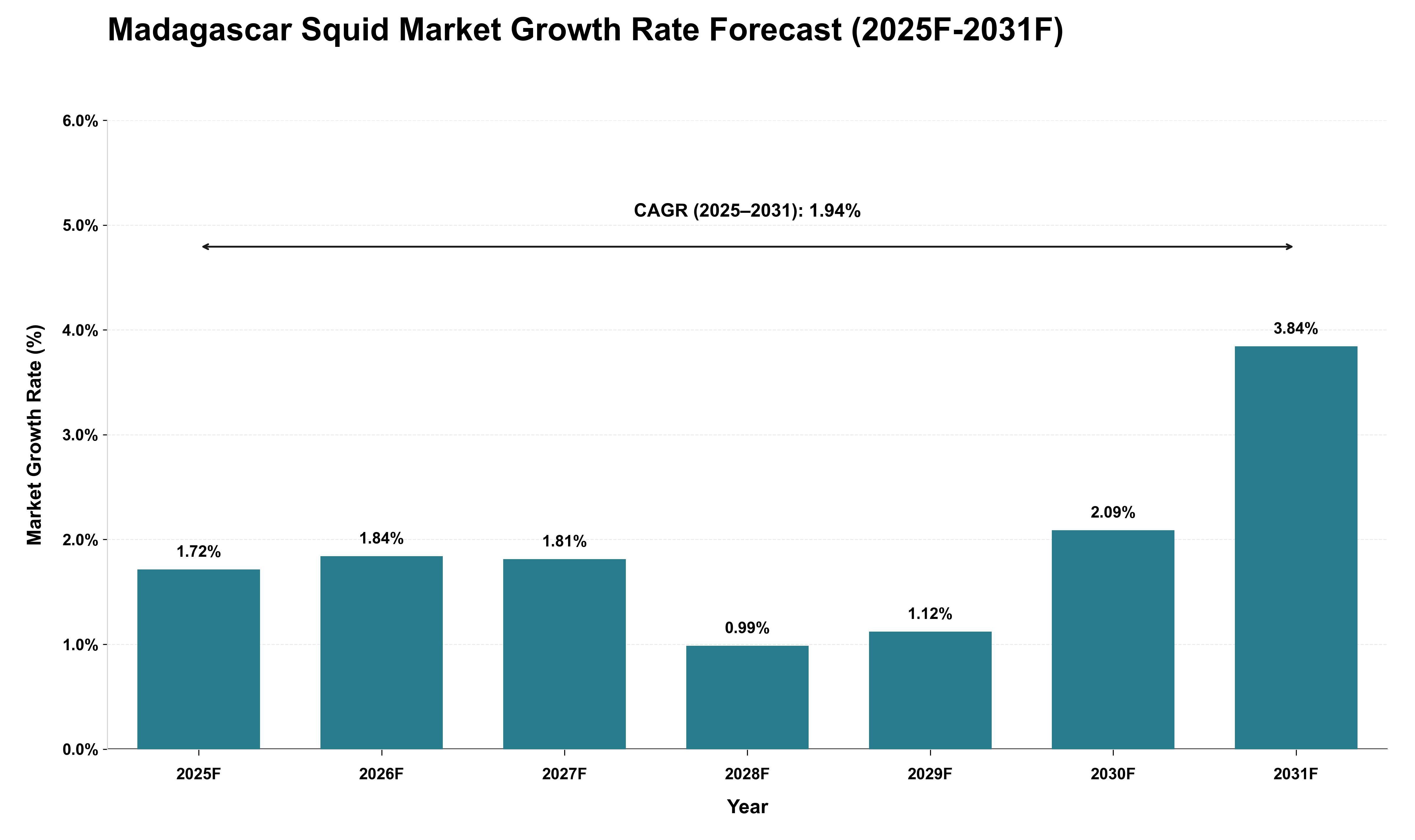 Madagascar Squid Market Growth Rate Analysis (2025 - 2031)