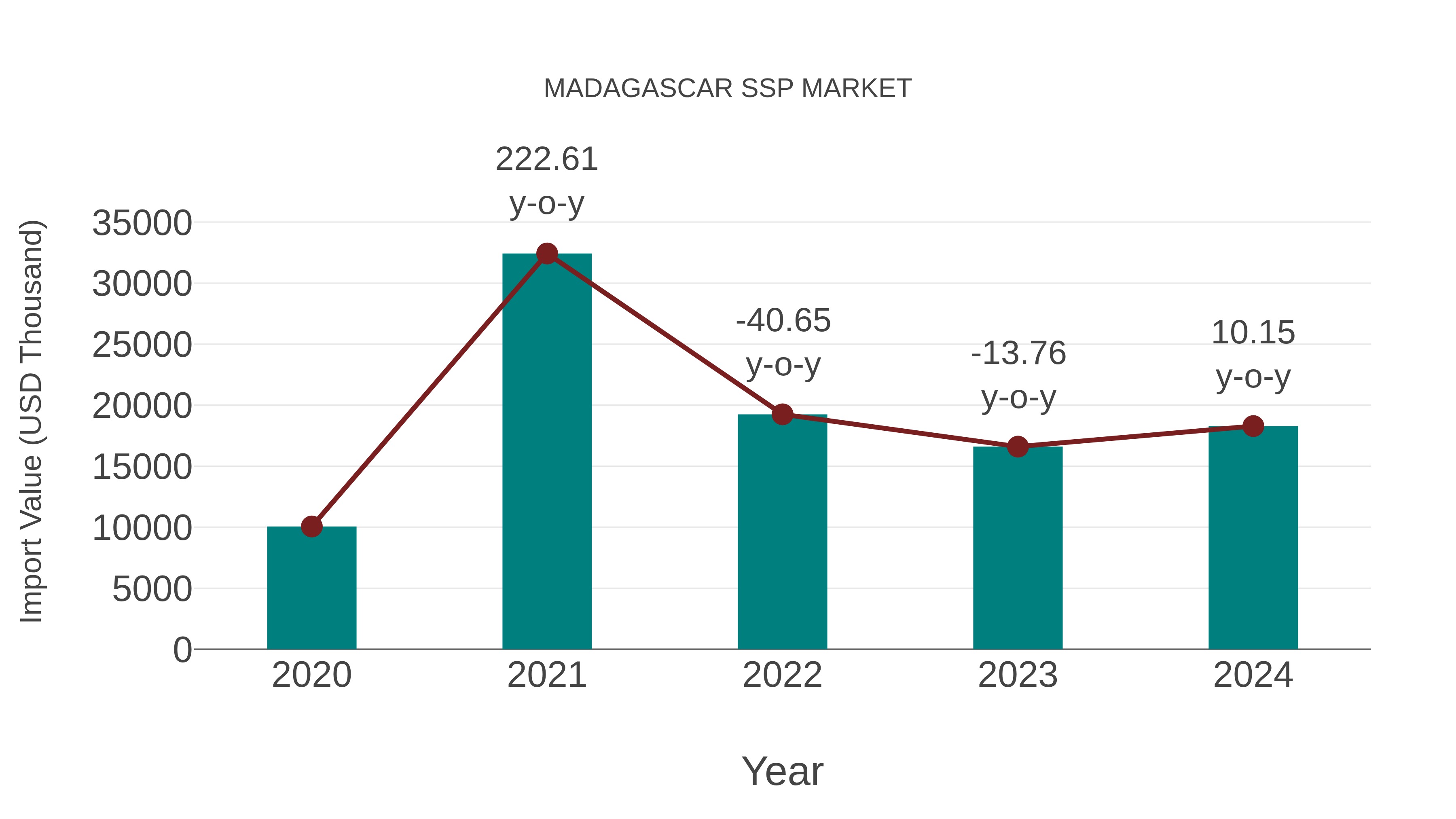  Madagascar Ssp Market: Import Trend Analysis