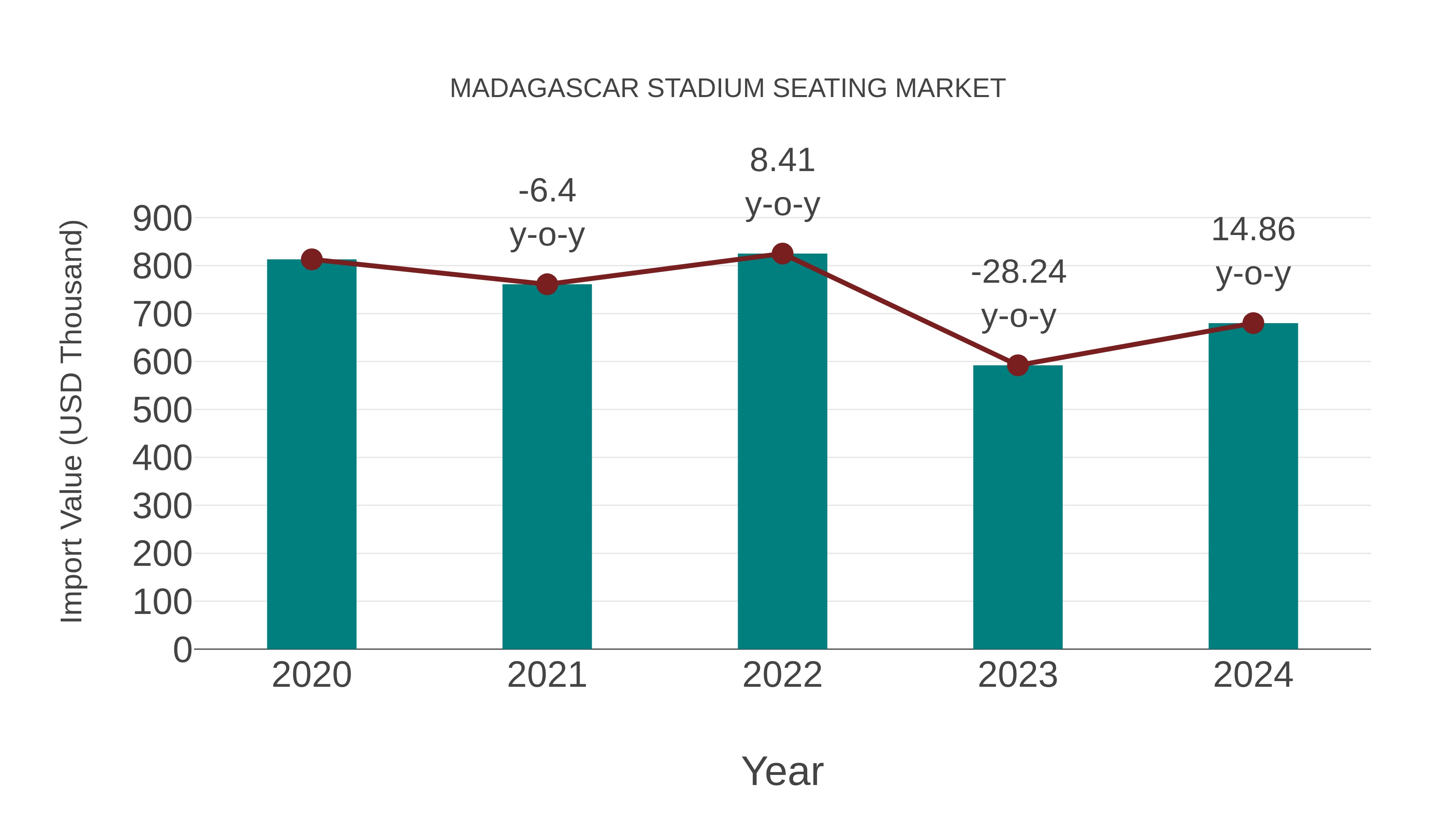  Madagascar Stadium Seating Market: Import Trend Analysis