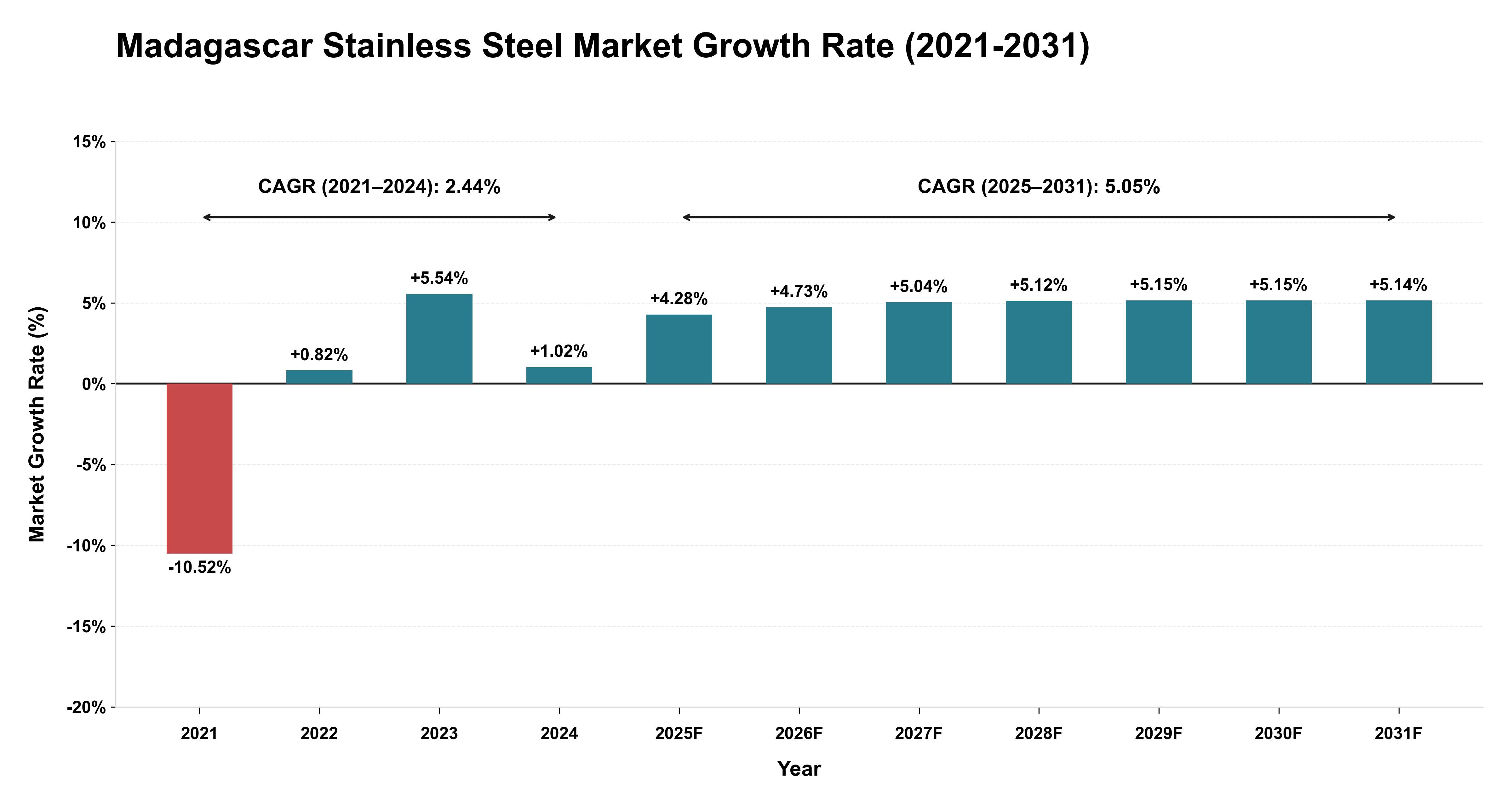 Madagascar Stainless Steel Market Growth Rate Analysis (2021-2031)