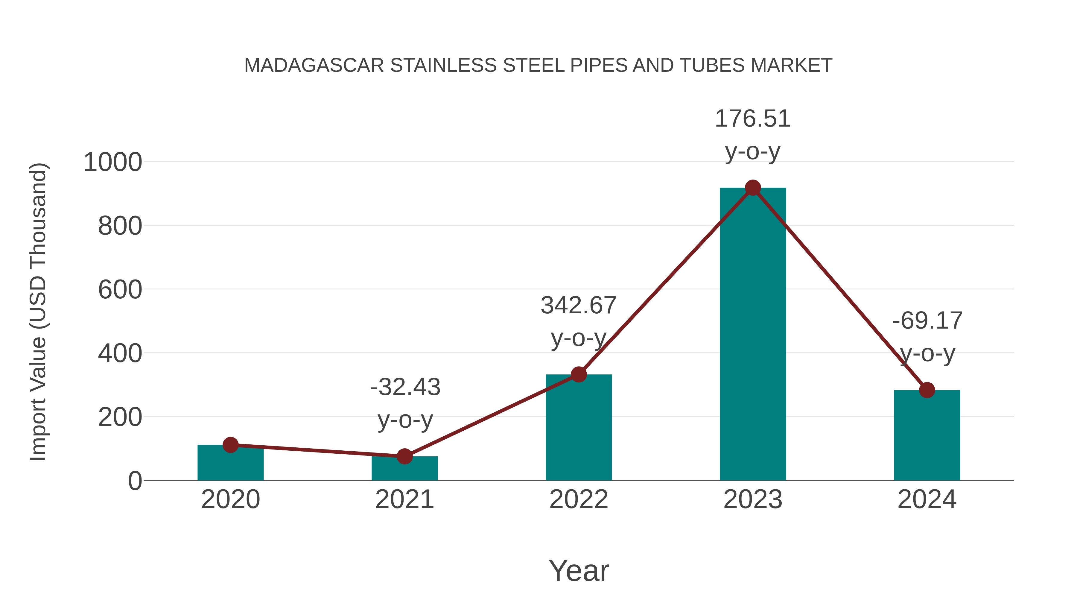 Madagascar Stainless Steel Pipes and Tubes Market: Import Trend Analysis