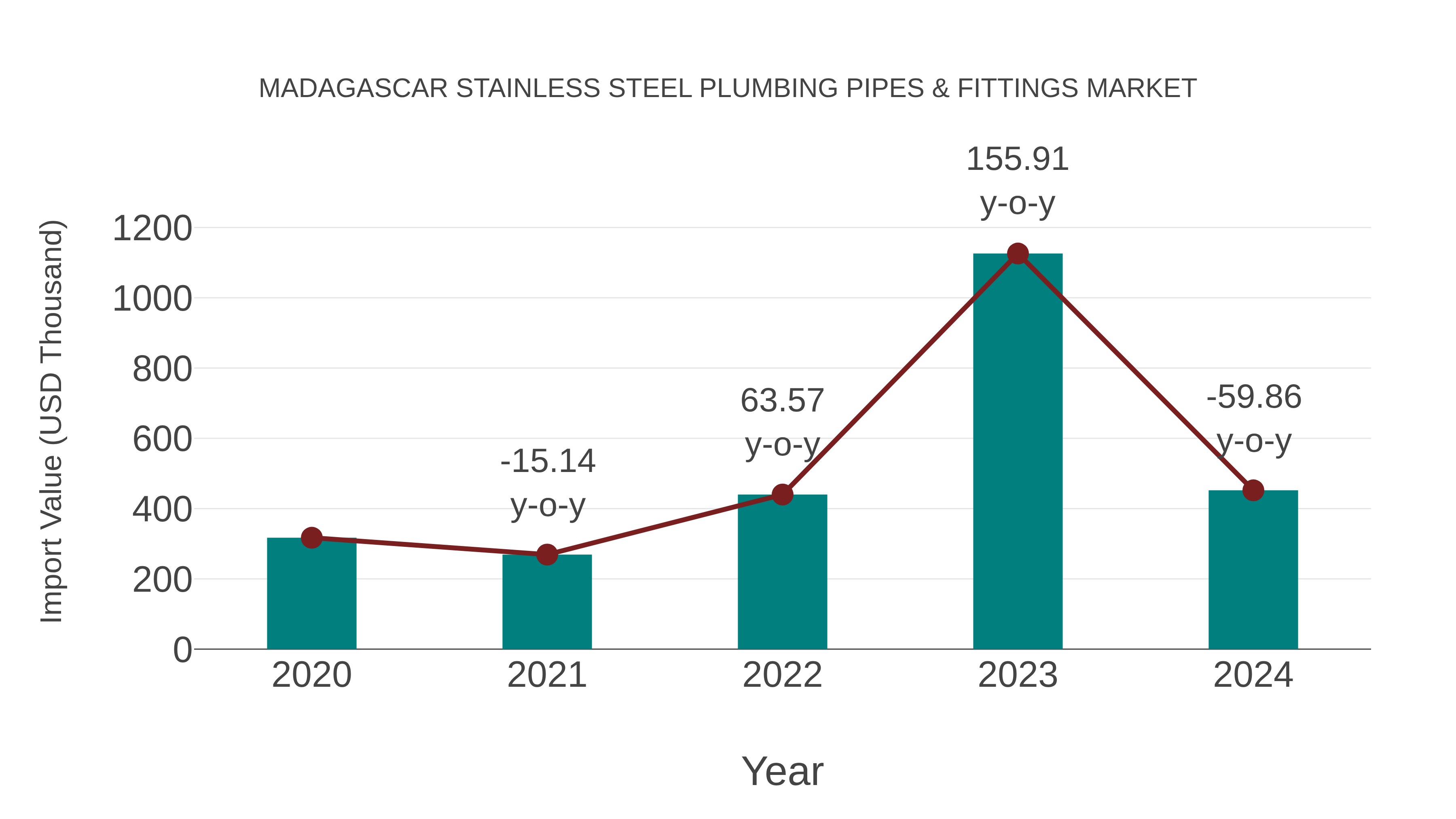  Madagascar Stainless Steel Plumbing Pipes & Fittings Market: Import Trend Analysis