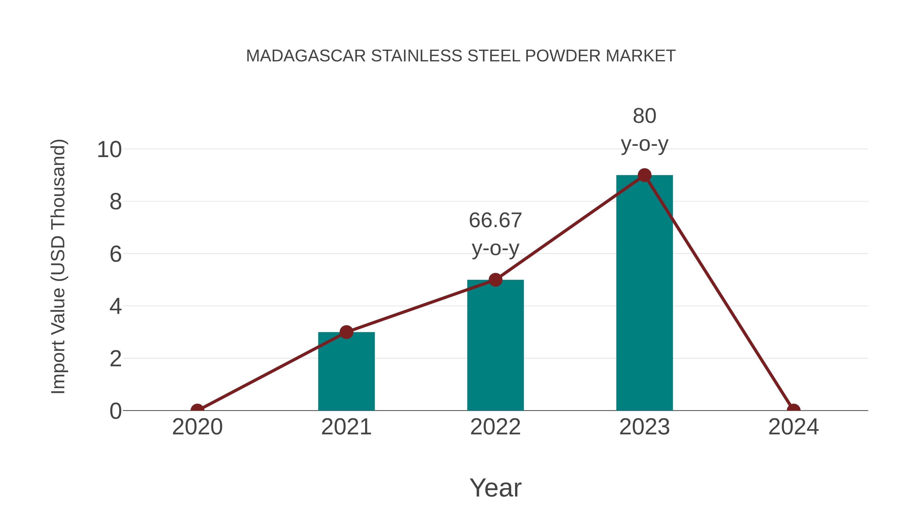 Madagascar Stainless Steel Powder Market: Import Trend Analysis
