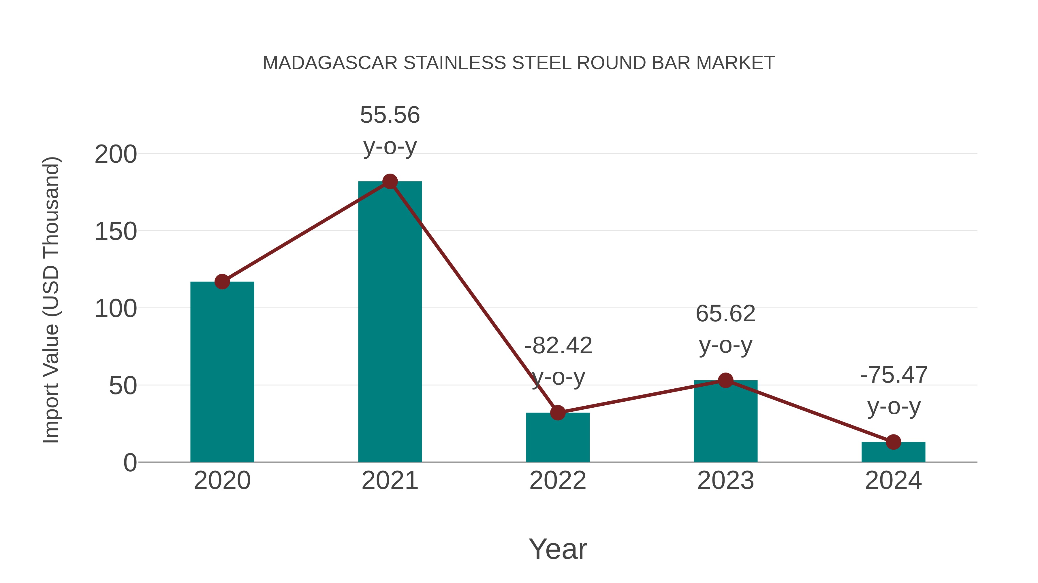  Madagascar Stainless Steel Round Bar Market: Import Trend Analysis