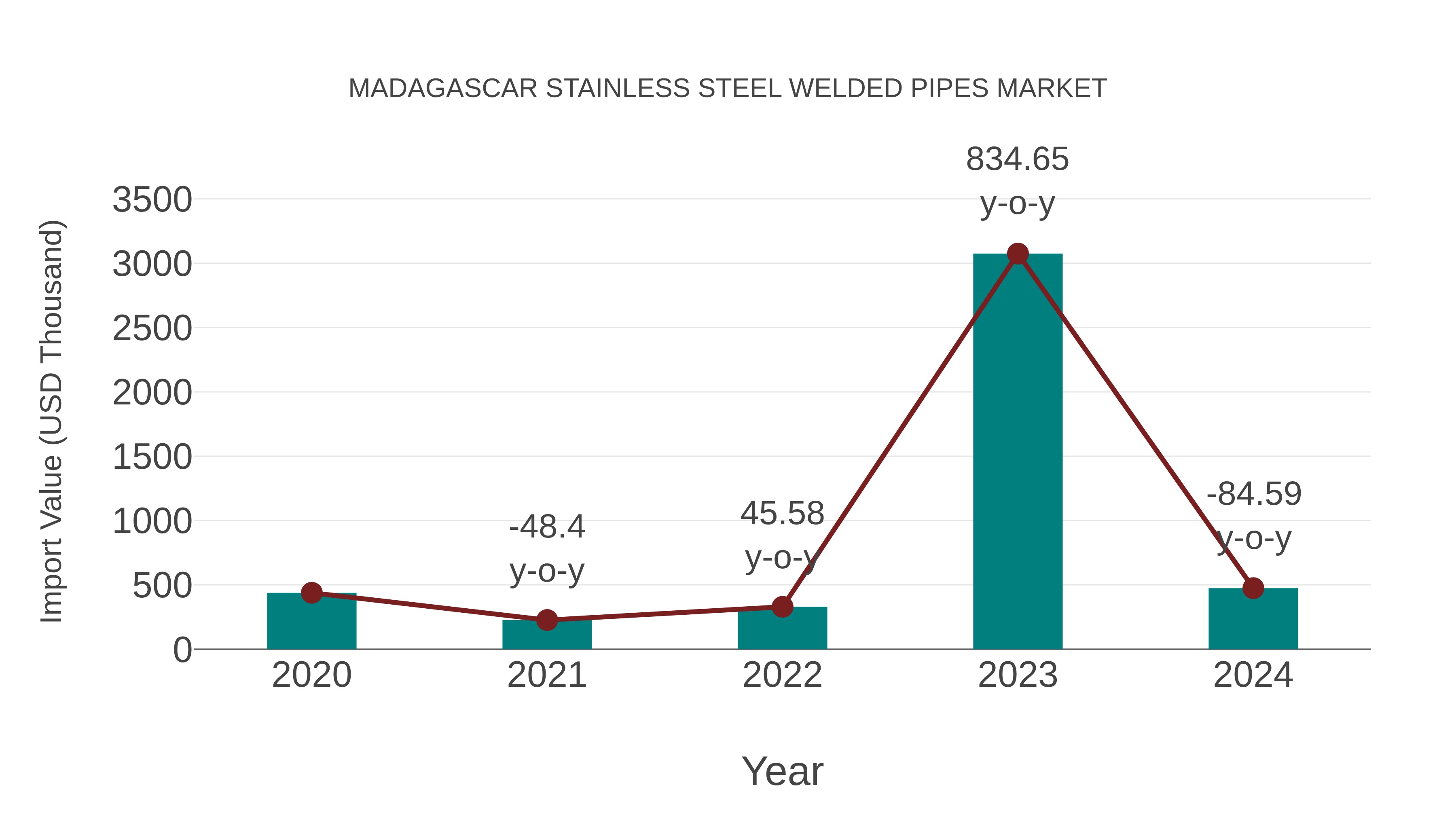 Madagascar Stainless Steel Welded Pipes Market: Import Trend Analysis