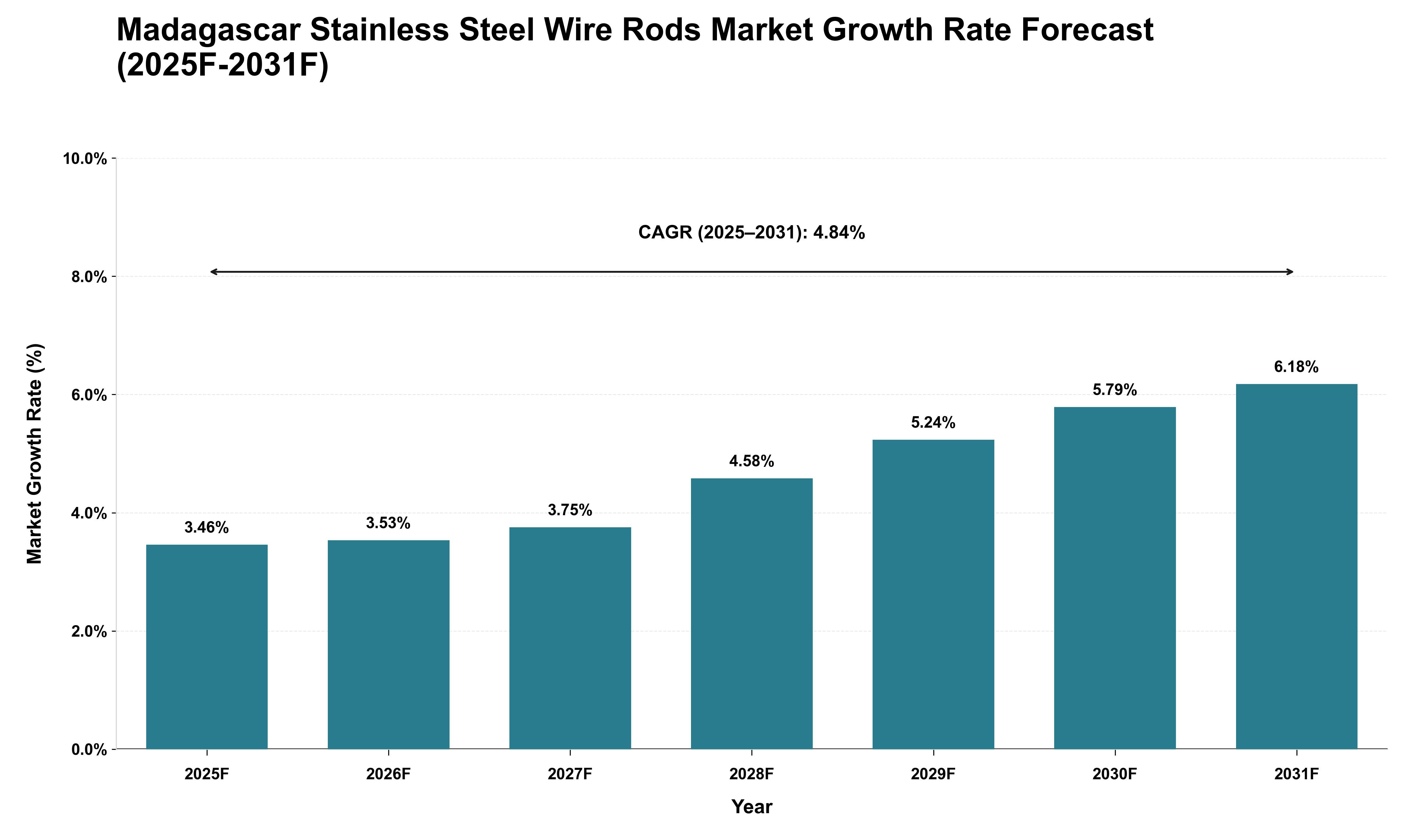 Madagascar Stainless Steel Wire Rods Market Growth Rate Analysis (2025 - 2031)