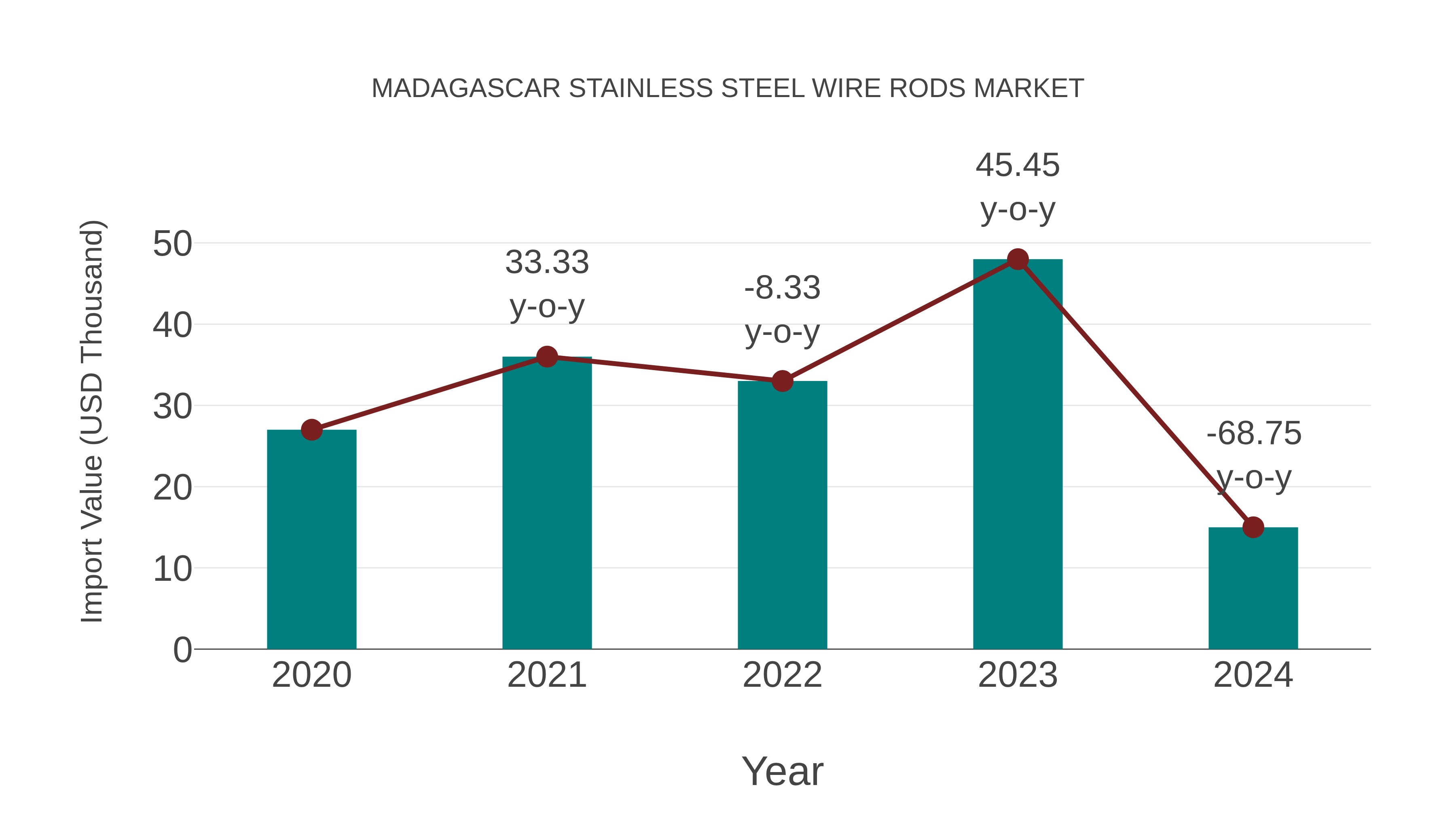  Madagascar Stainless Steel Wire Rods Market: Import Trend Analysis
