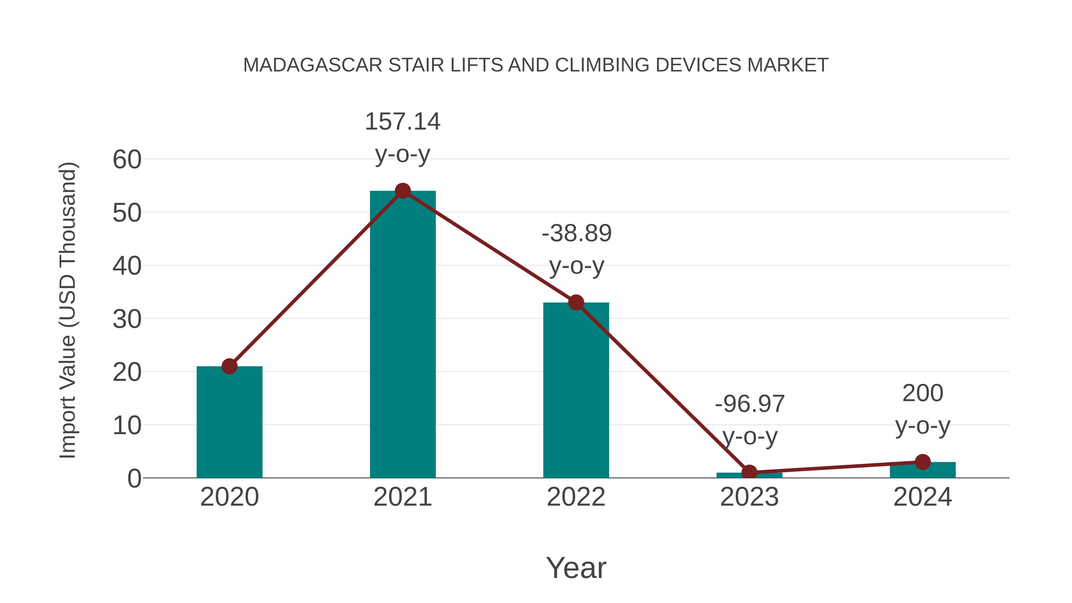  Madagascar Stair Lifts and Climbing Devices Market: Import Trend Analysis