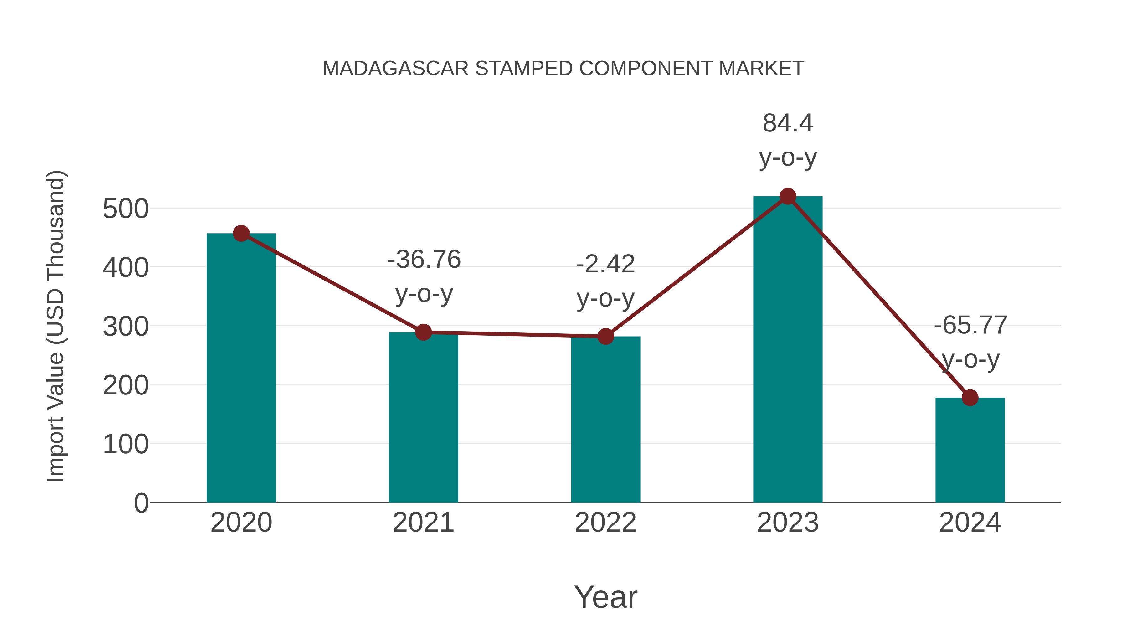 Madagascar Stamped Component Market: Import Trend Analysis