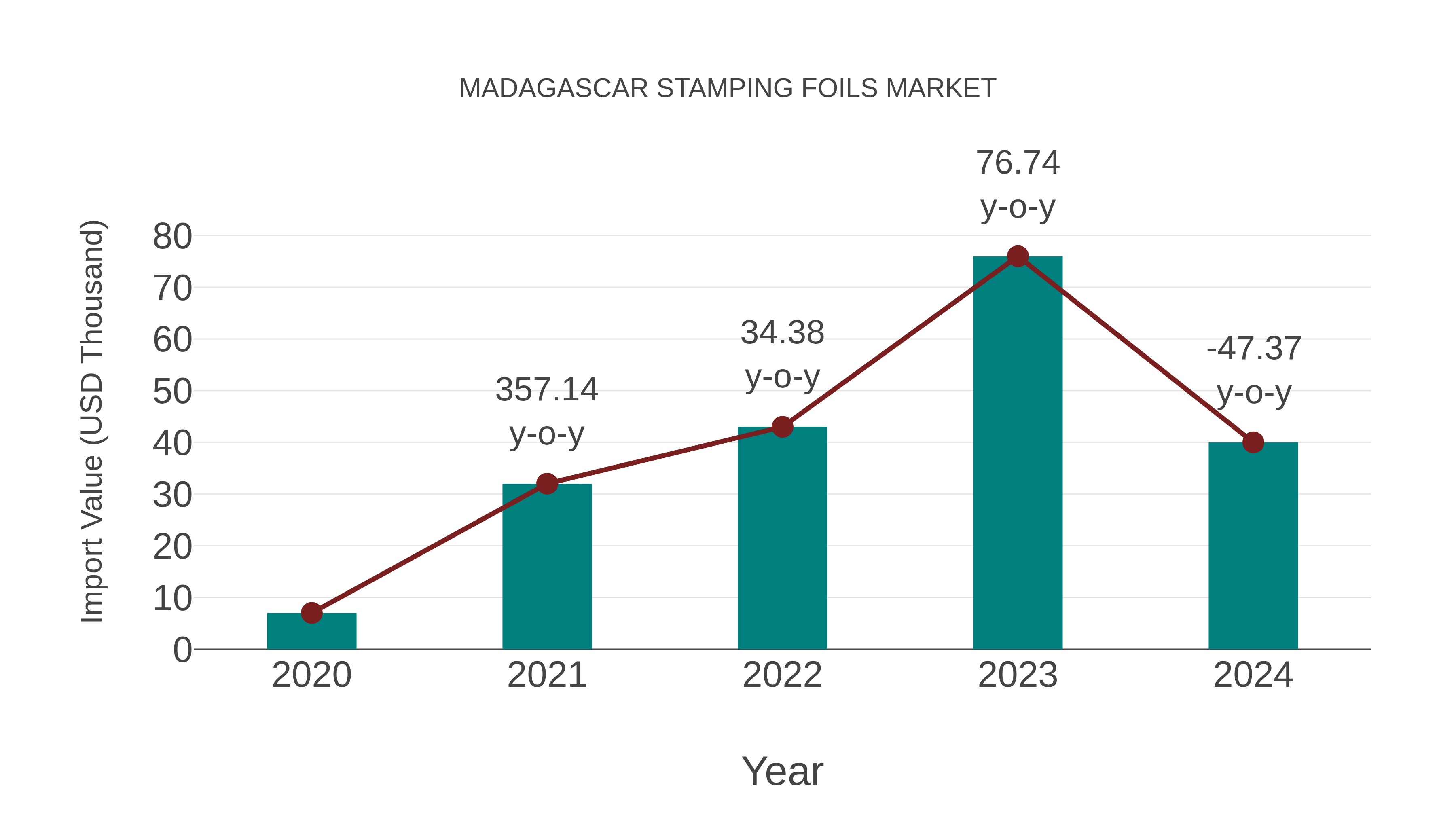 Madagascar Stamping Foils Market: Import Trend Analysis