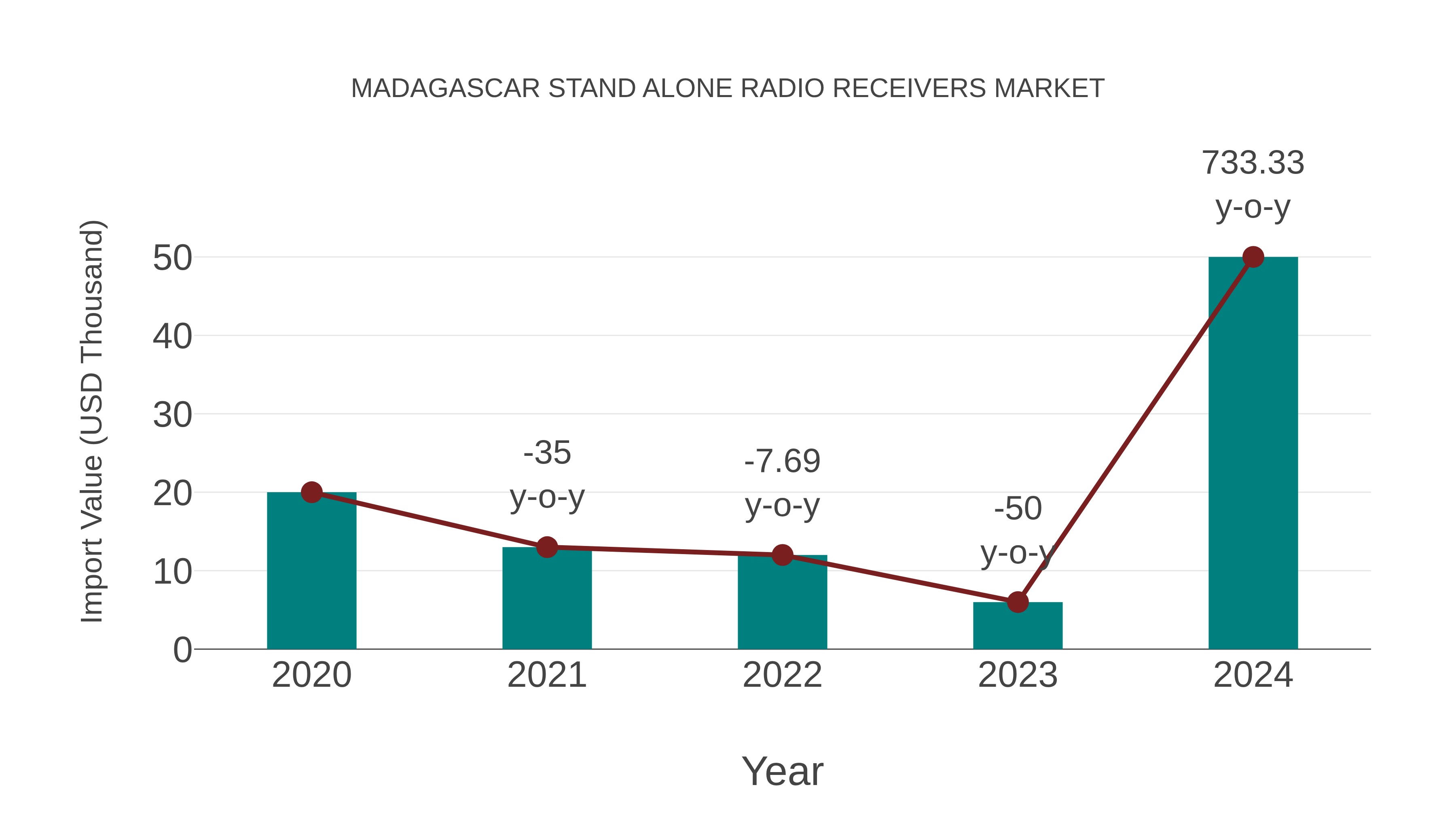  Madagascar Stand Alone Radio Receivers Market: Import Trend Analysis