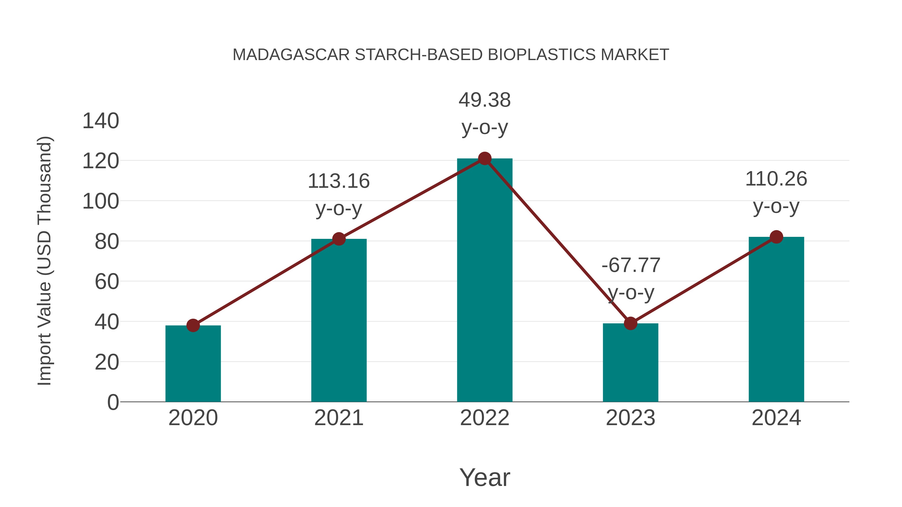  Madagascar Starch-based Bioplastics Market: Import Trend Analysis