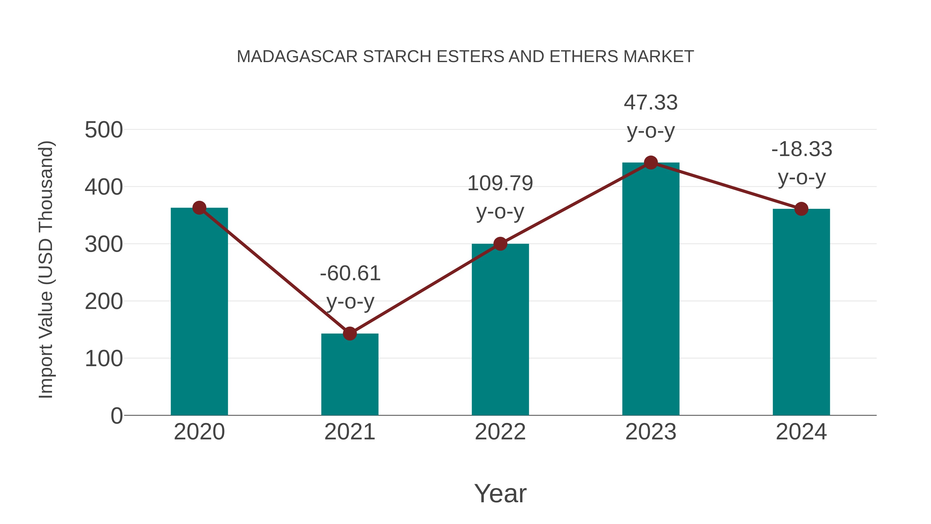  Madagascar Starch Esters and Ethers Market: Import Trend Analysis