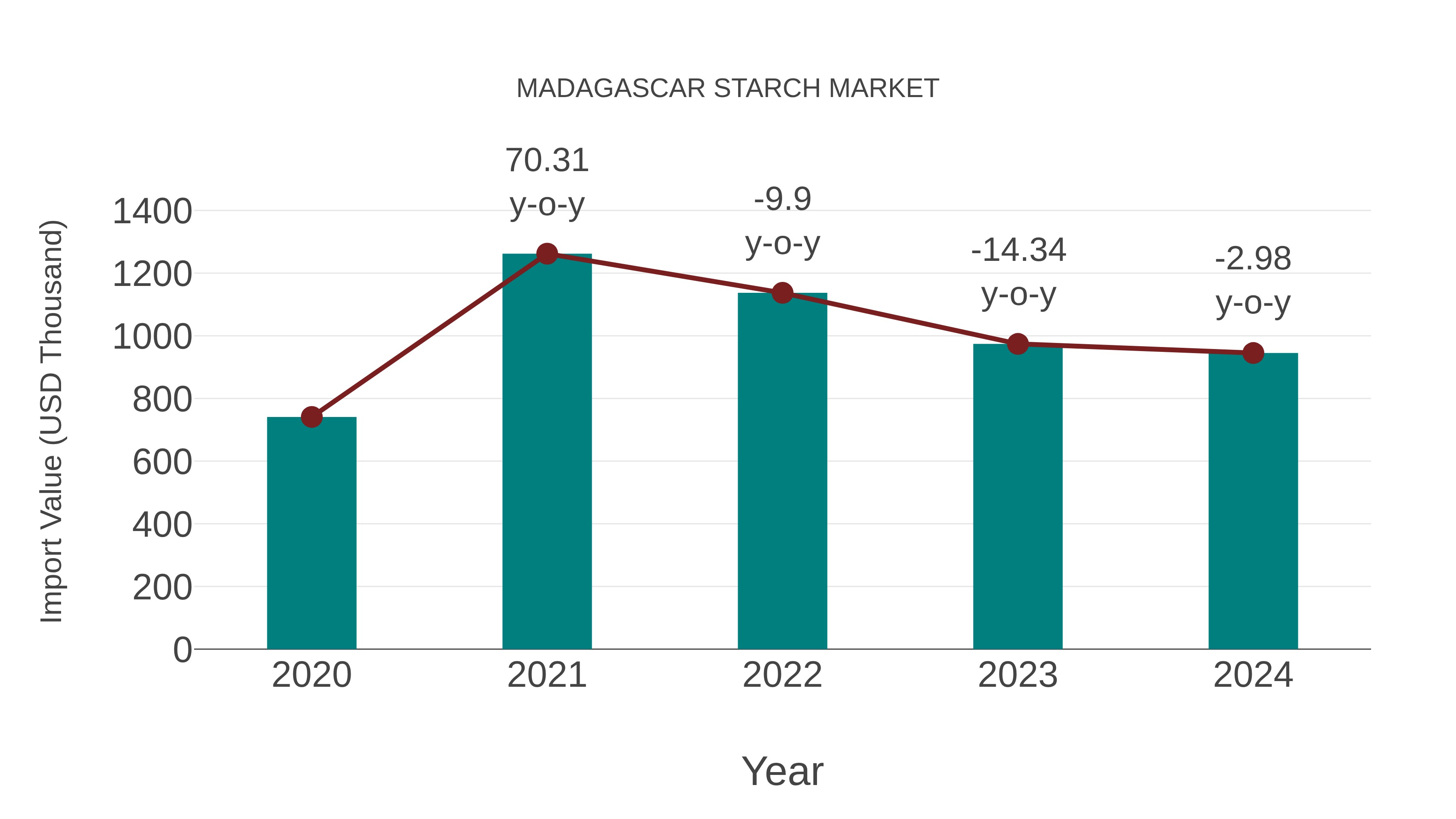 Madagascar Starch Market: Import Trend Analysis