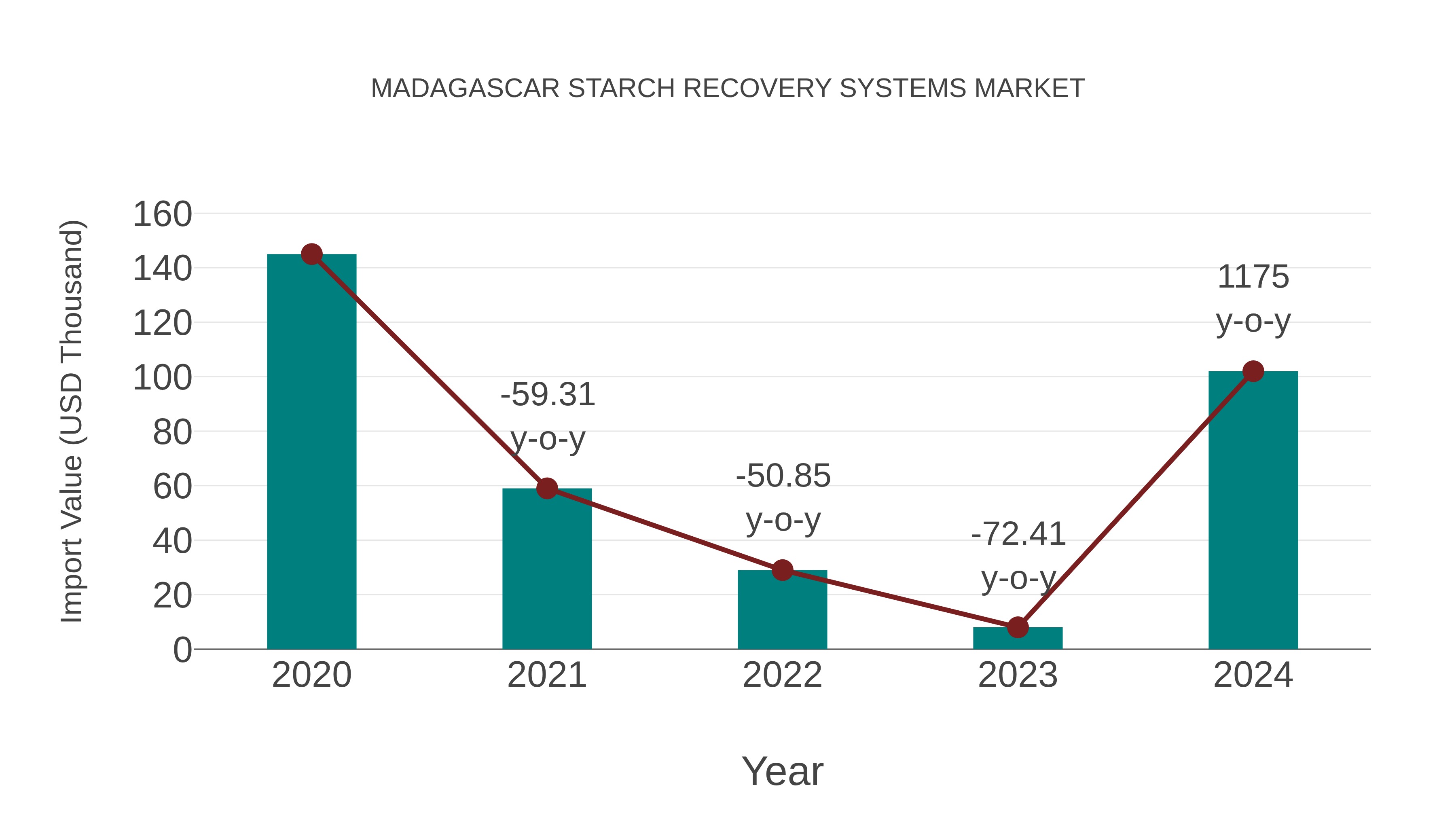  Madagascar Starch Recovery Systems Market: Import Trend Analysis