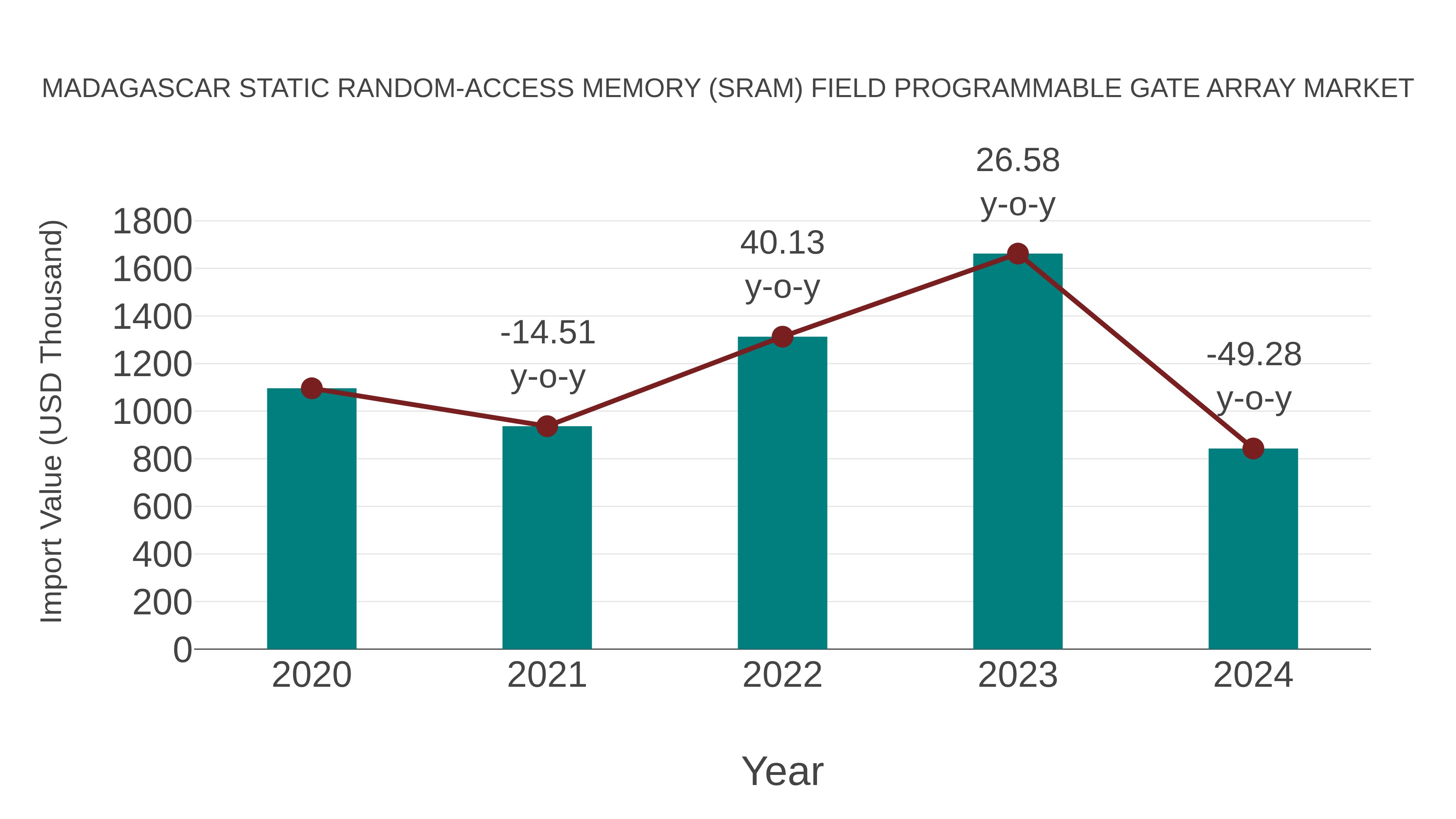  Madagascar Static Random-access Memory (Sram) Field Programmable Gate Array Market: Import Trend Analysis