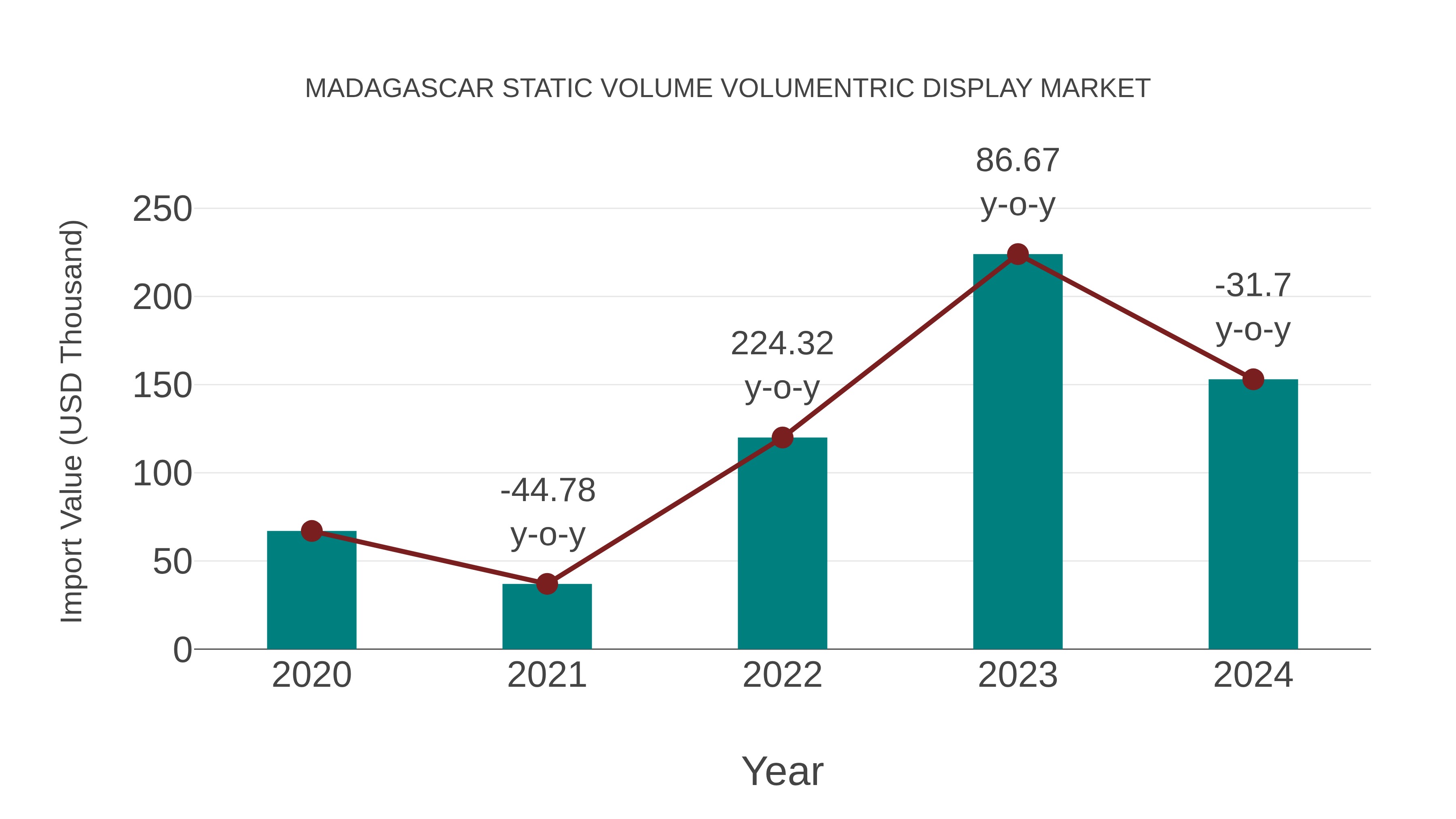 Madagascar Static Volume Volumentric Display Market: Import Trend Analysis