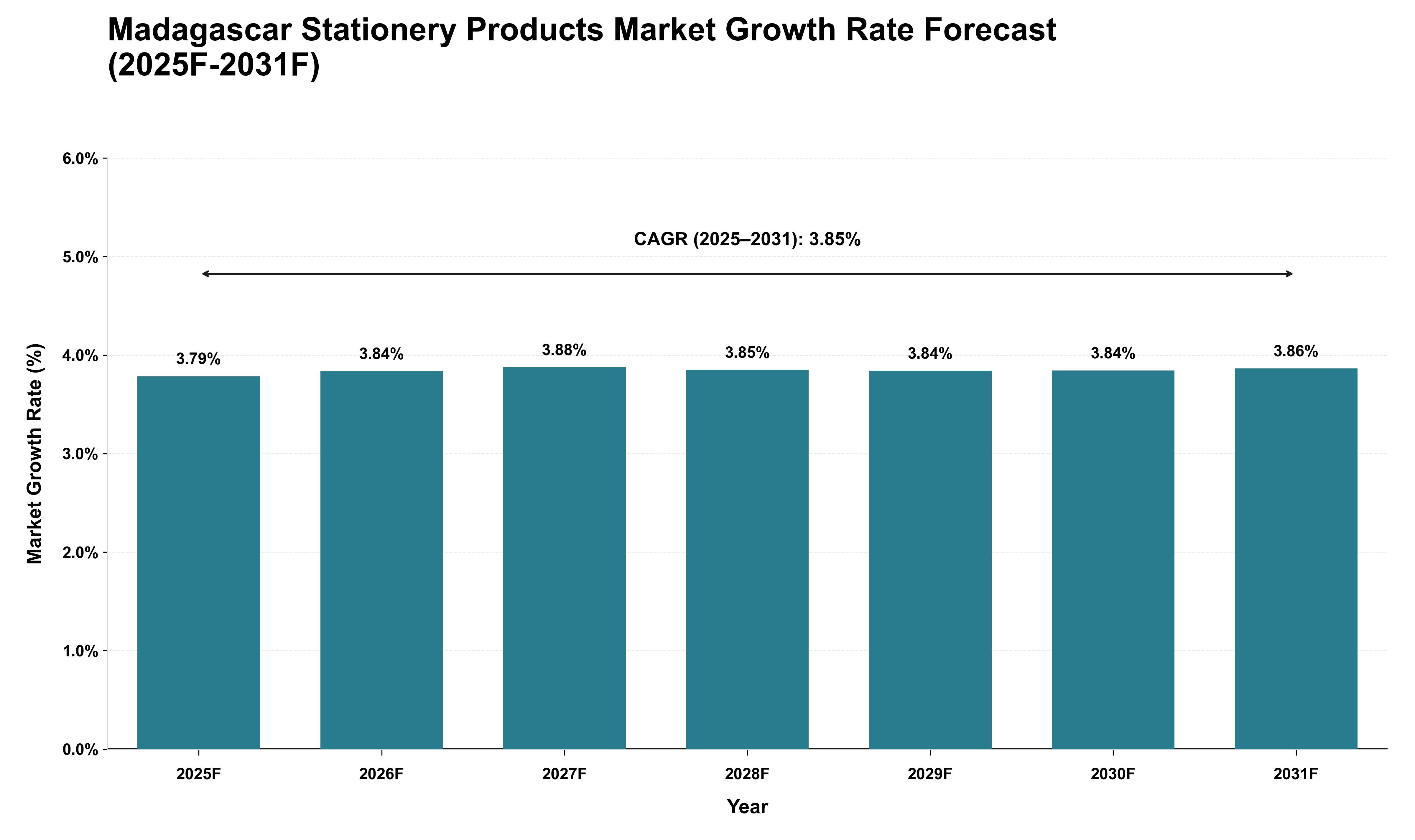 Madagascar Stationery Products Market Growth Rate Analysis (2025 - 2031)