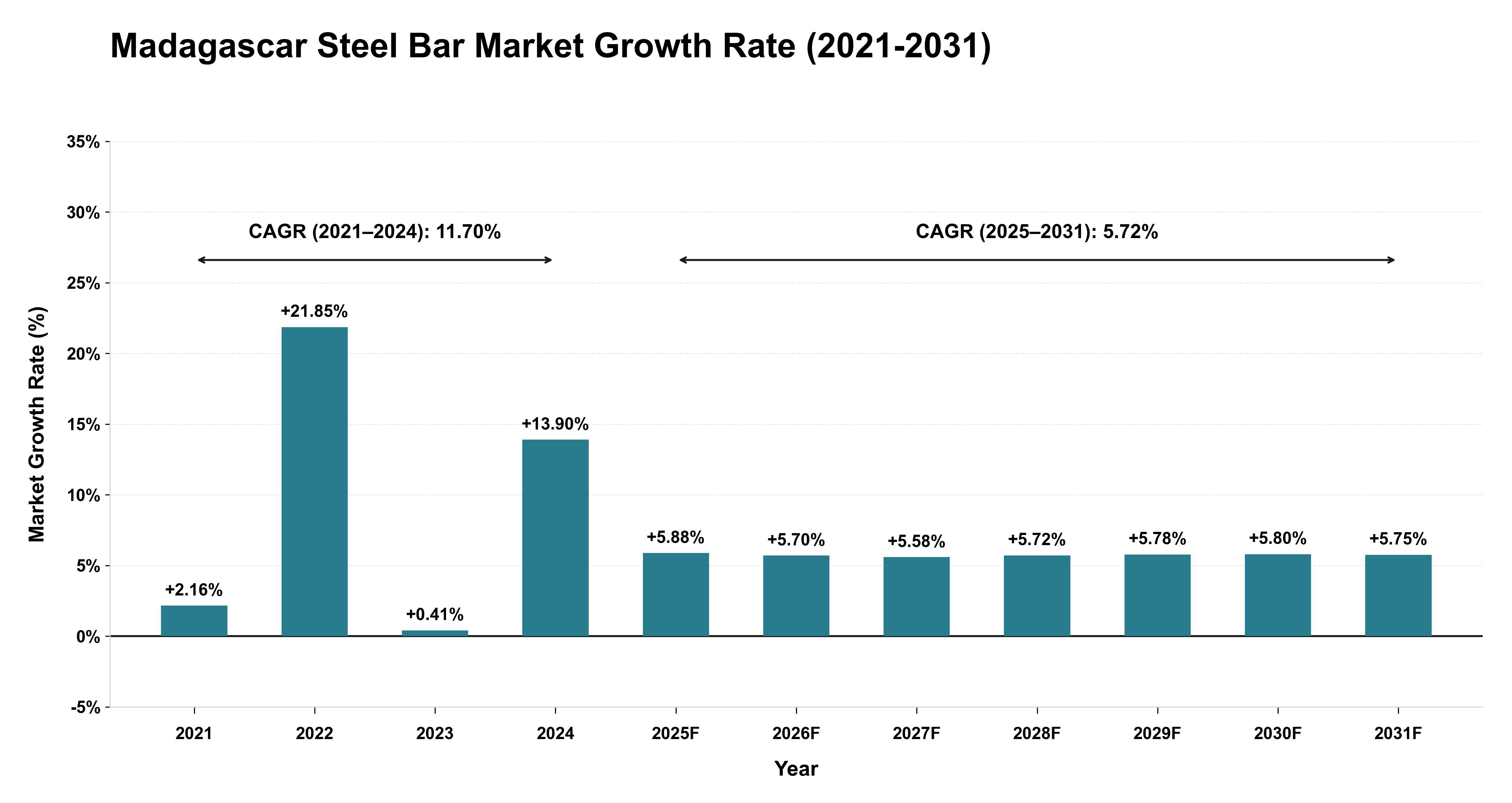 Madagascar Steel Bar Market Growth Rate Analysis (2021-2031)