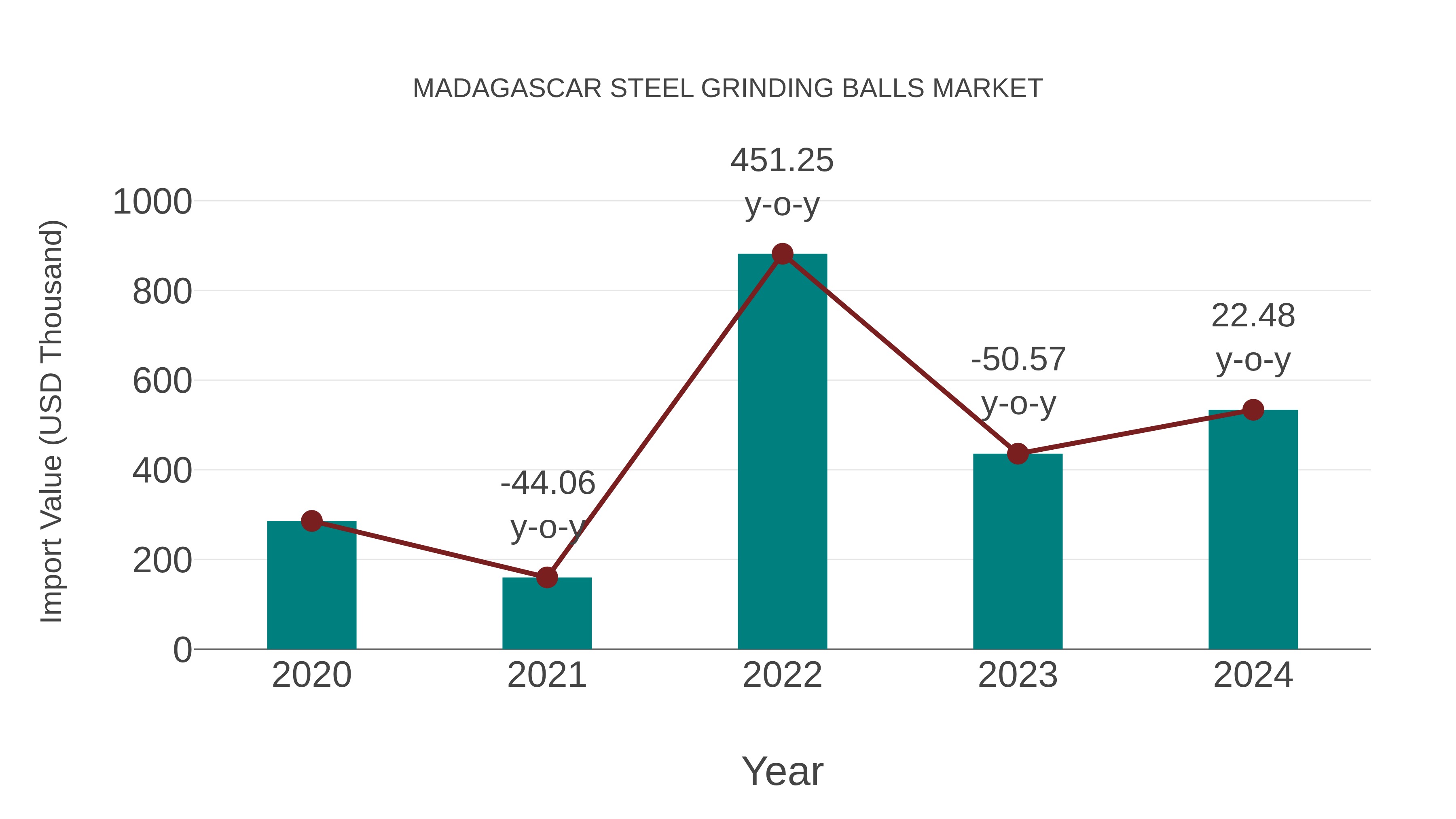  Madagascar Steel Grinding Balls Market: Import Trend Analysis