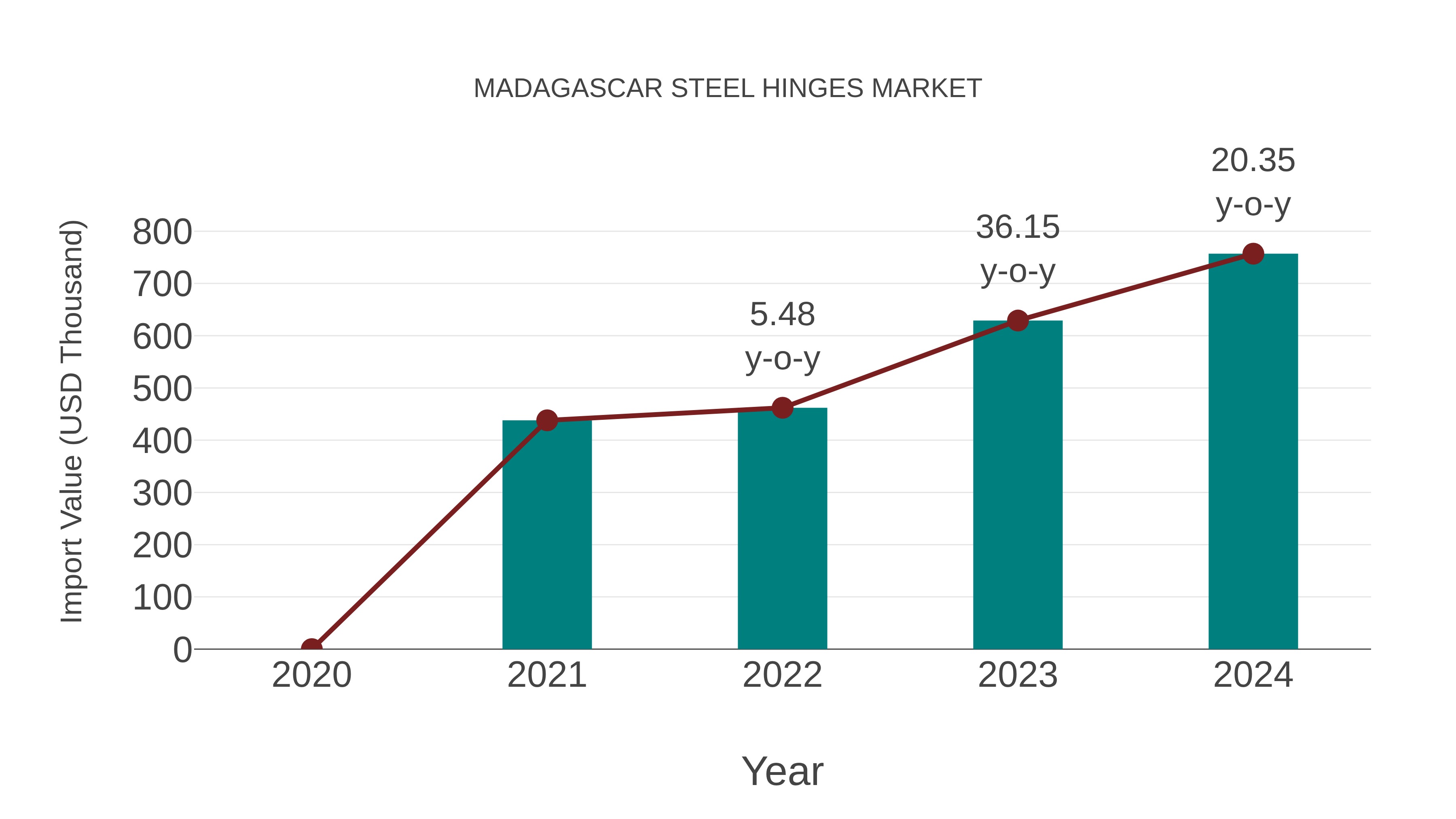 Madagascar Steel Hinges Market: Import Trend Analysis