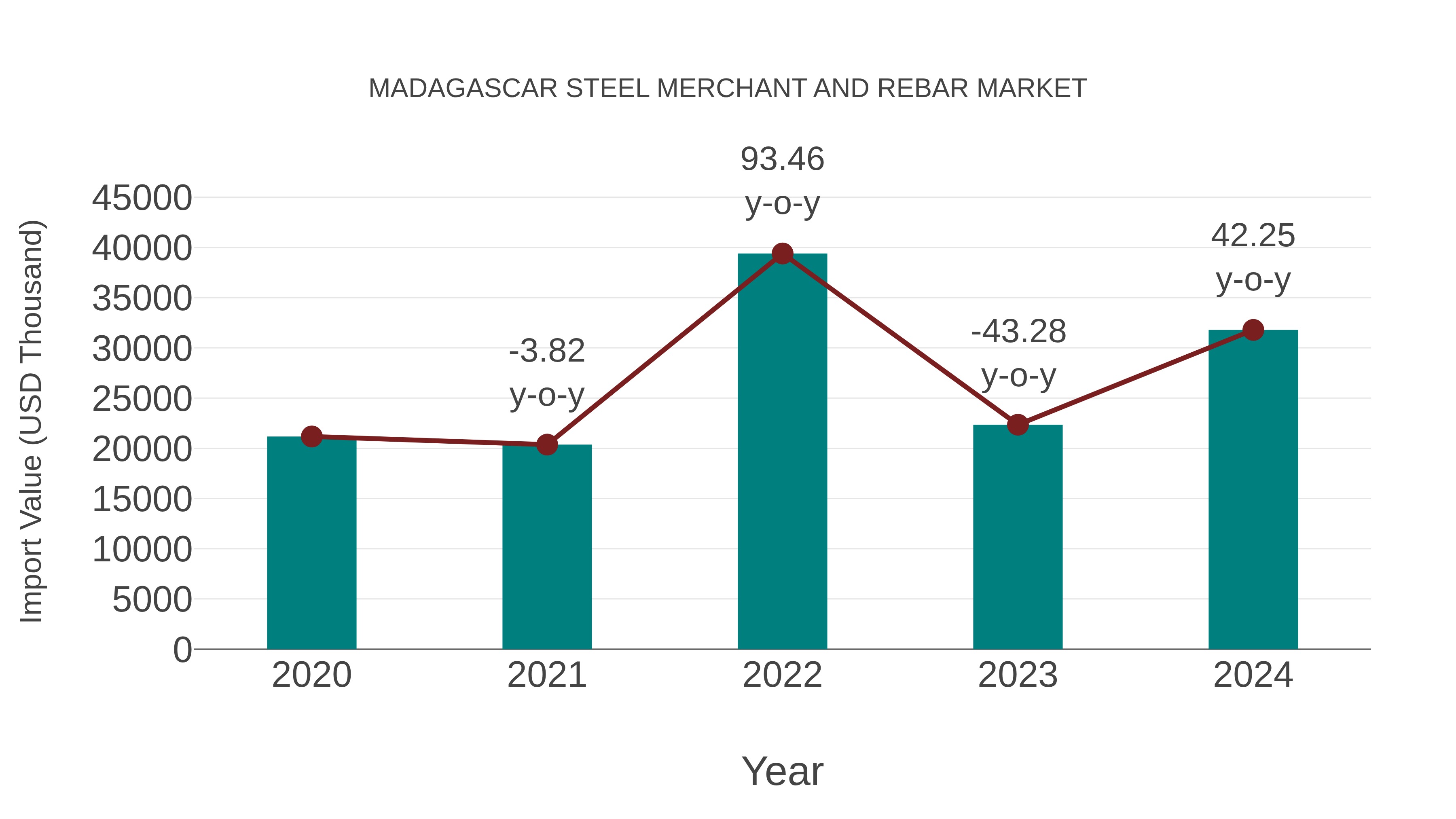  Madagascar Steel Merchant and Rebar Market: Import Trend Analysis