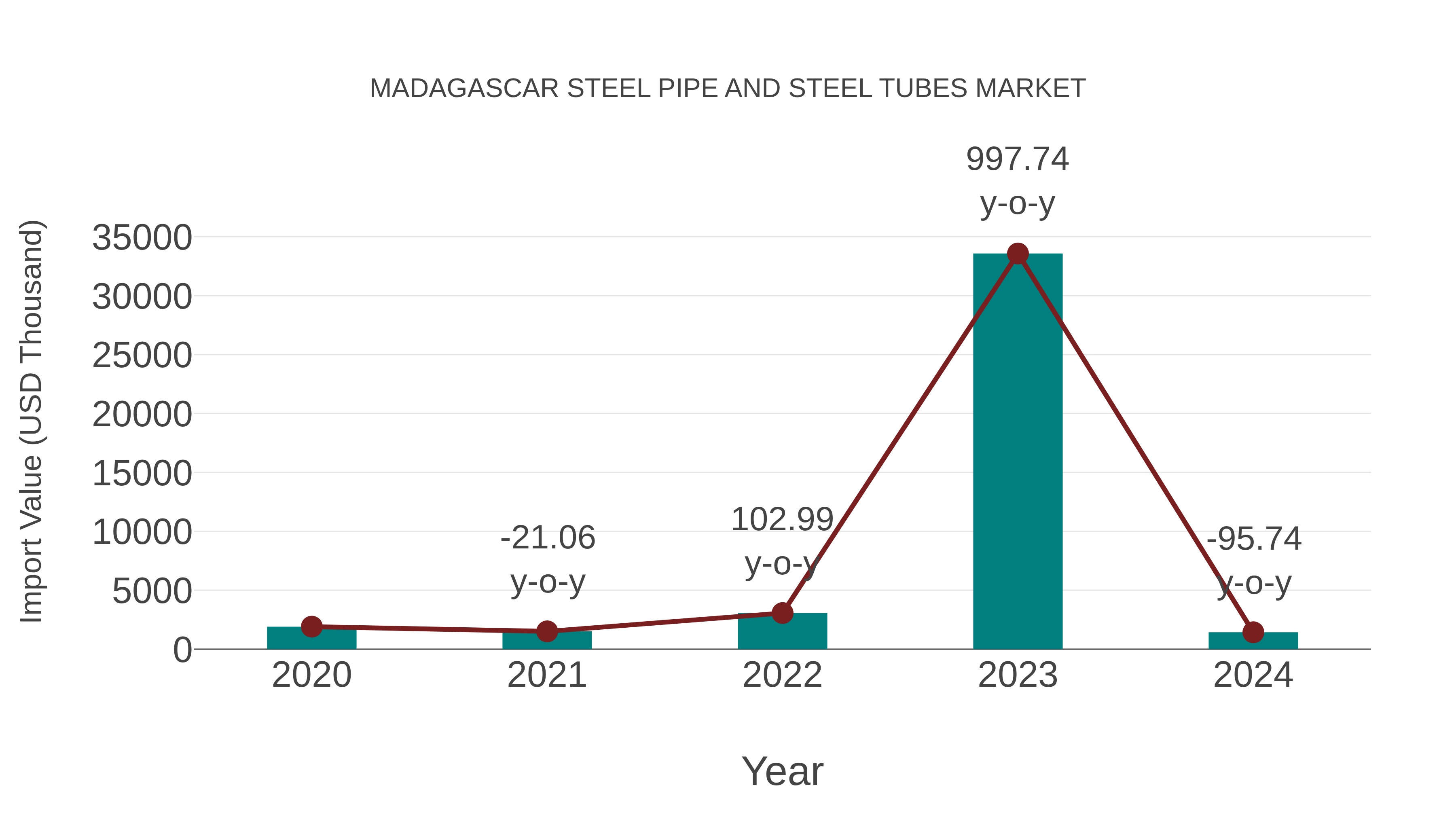  Madagascar Steel Pipe and Steel Tubes Market: Import Trend Analysis