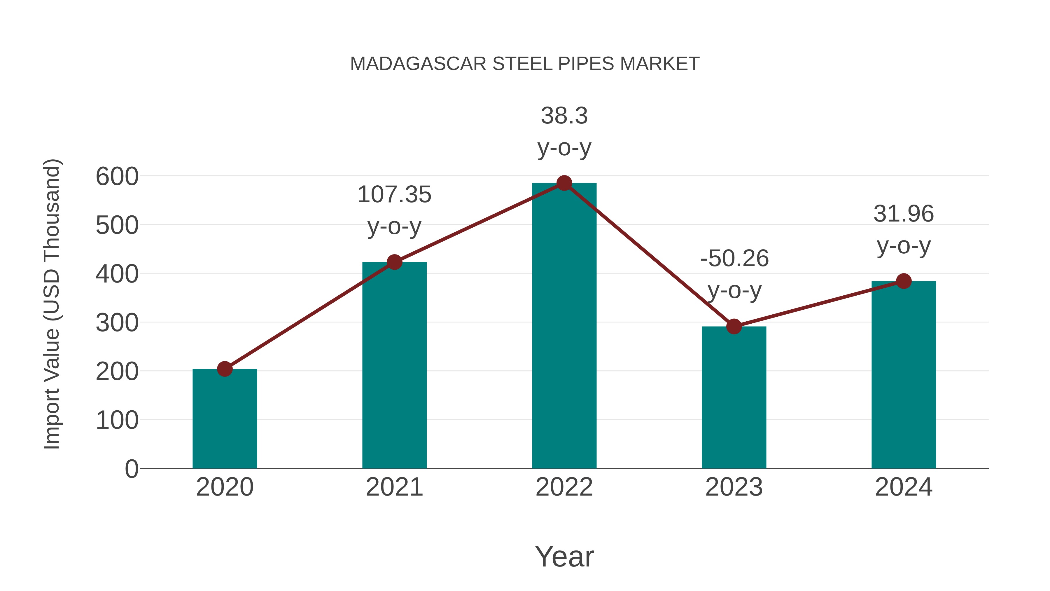  Madagascar Steel Pipes Market: Import Trend Analysis