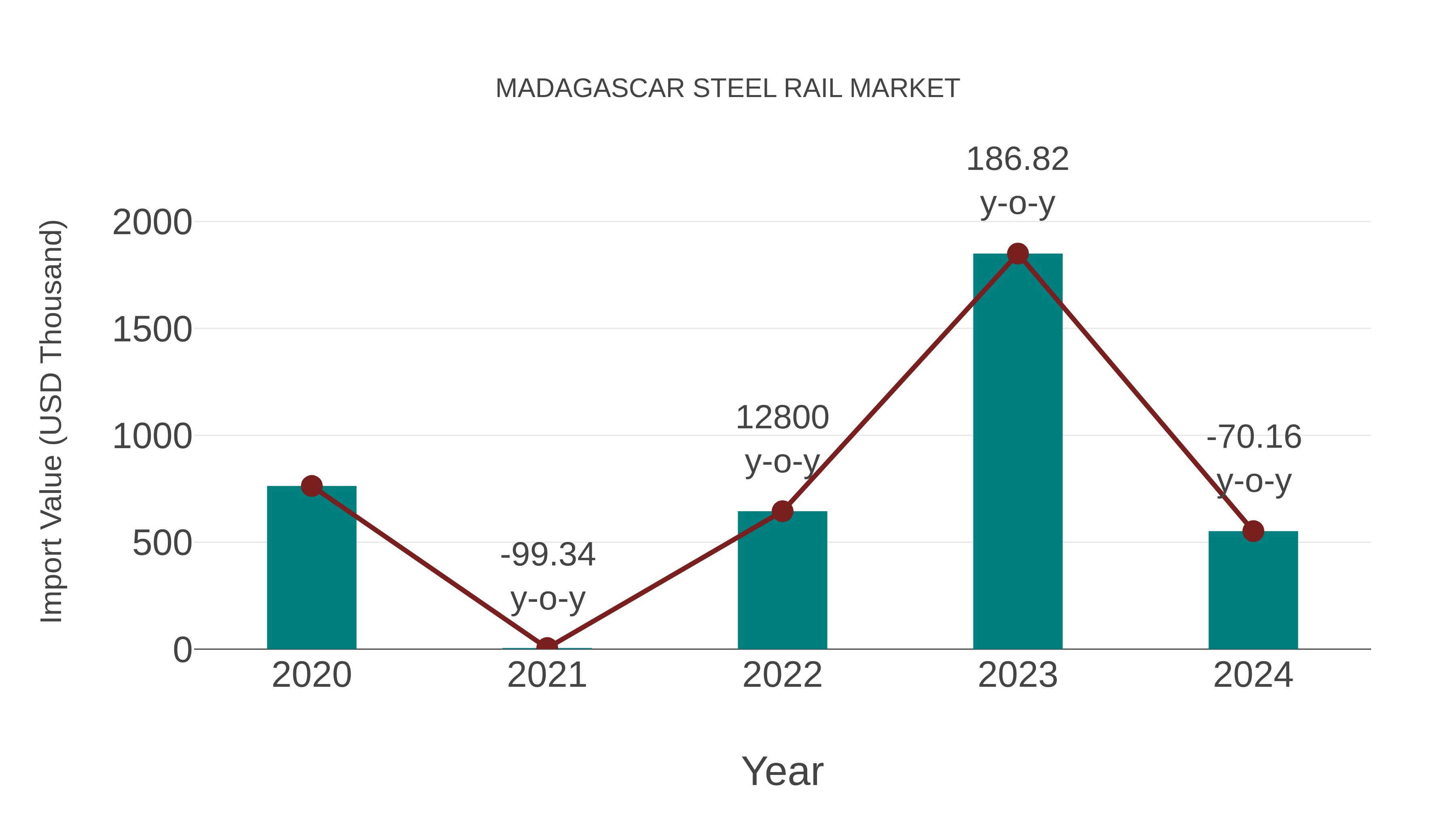 Madagascar Steel Rail Market: Import Trend Analysis