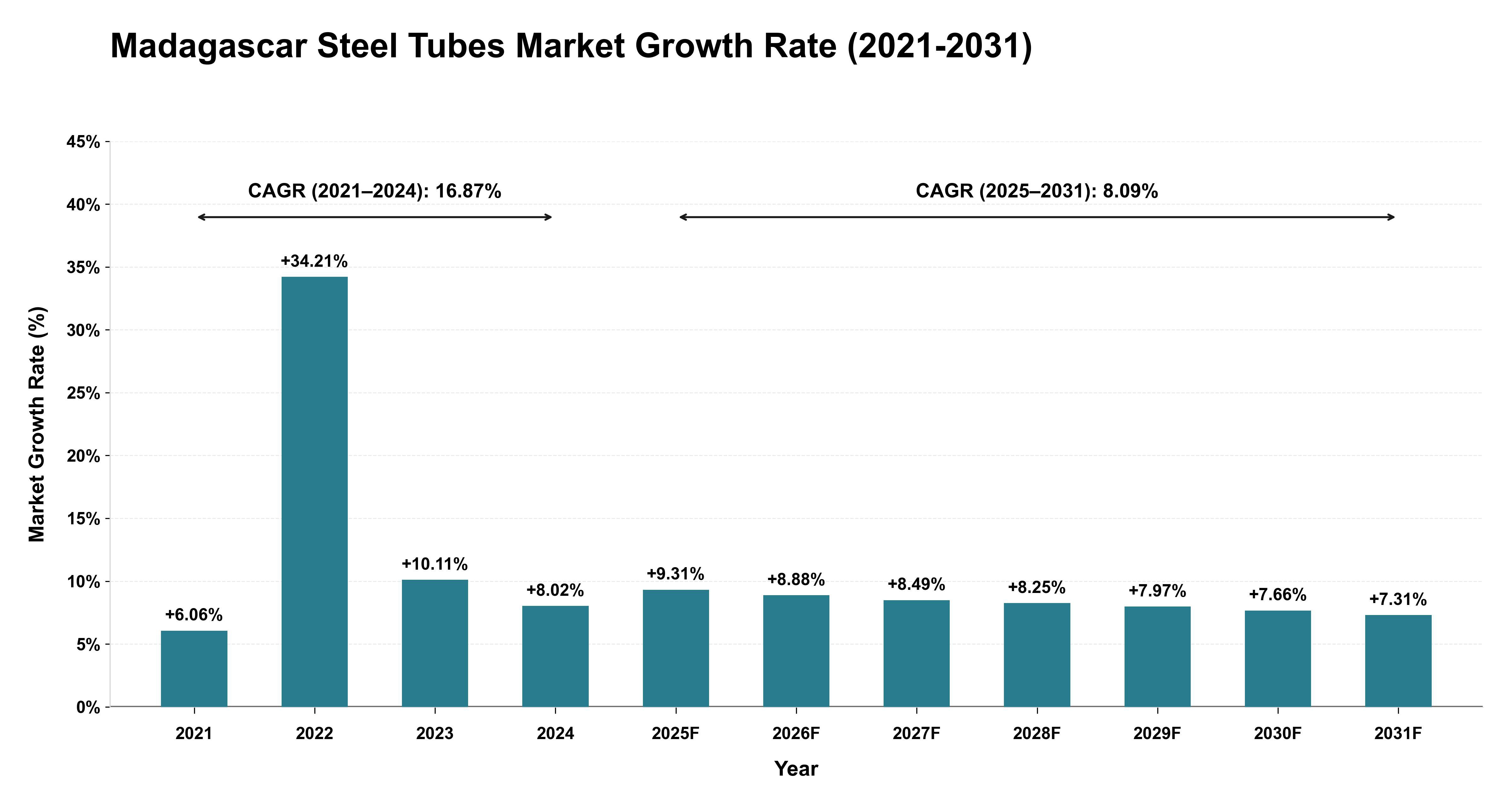 Madagascar Steel Tubes Market Growth Rate Analysis (2021-2031)