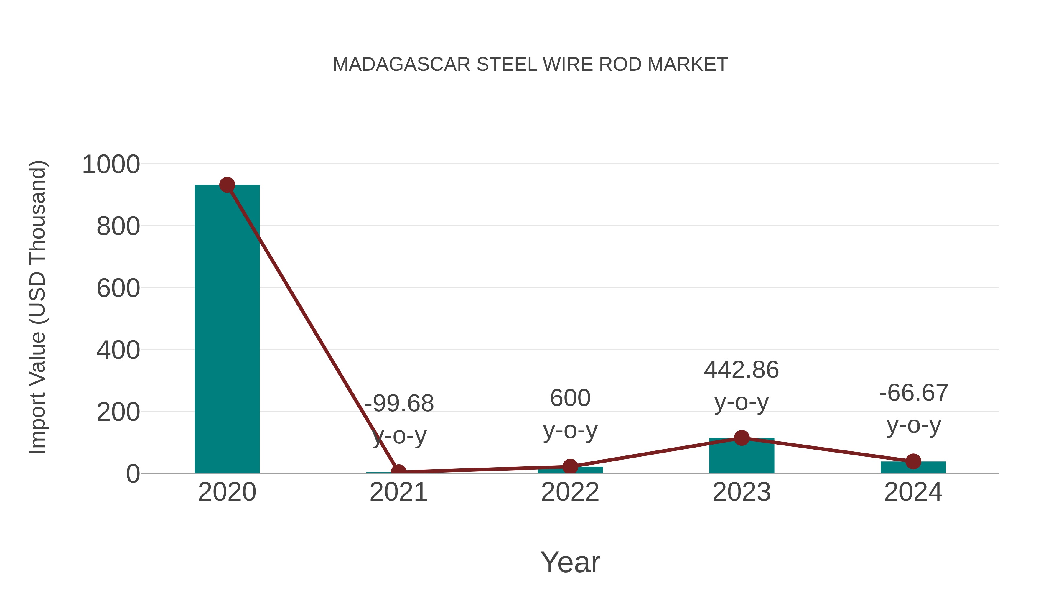  Madagascar Steel Wire Rod Market: Import Trend Analysis