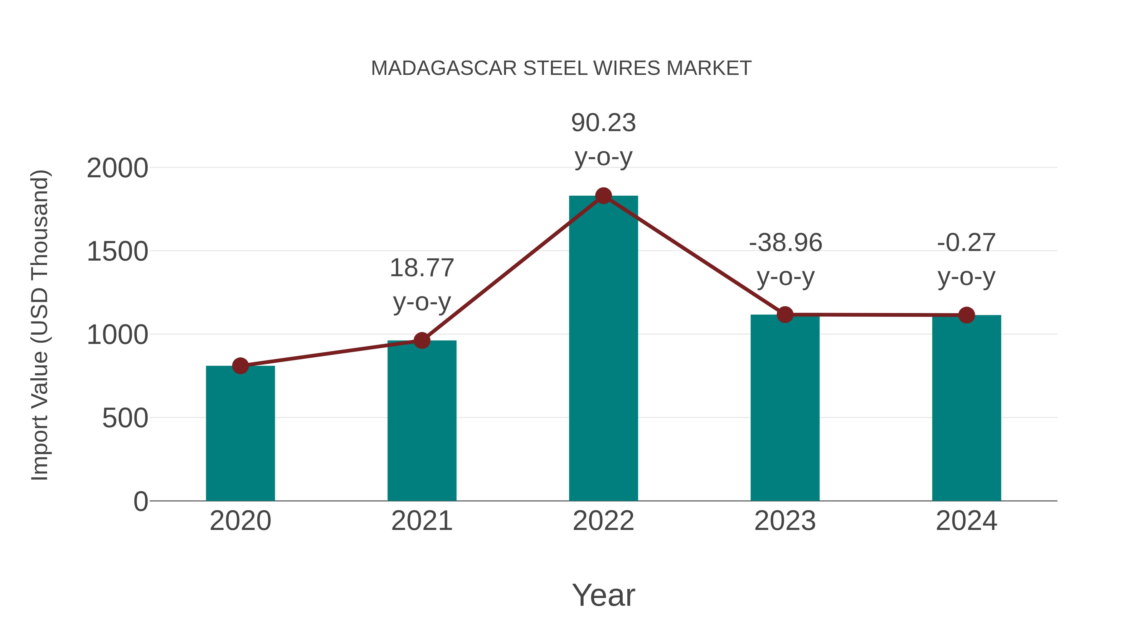  Madagascar Steel Wires Market: Import Trend Analysis