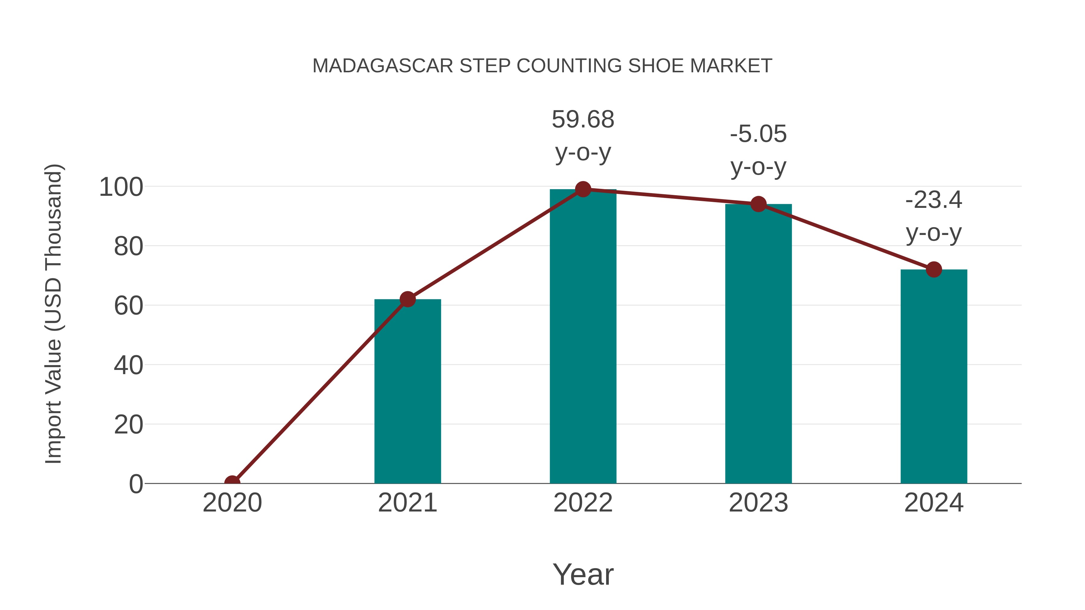  Madagascar Step Counting Shoe Market: Import Trend Analysis