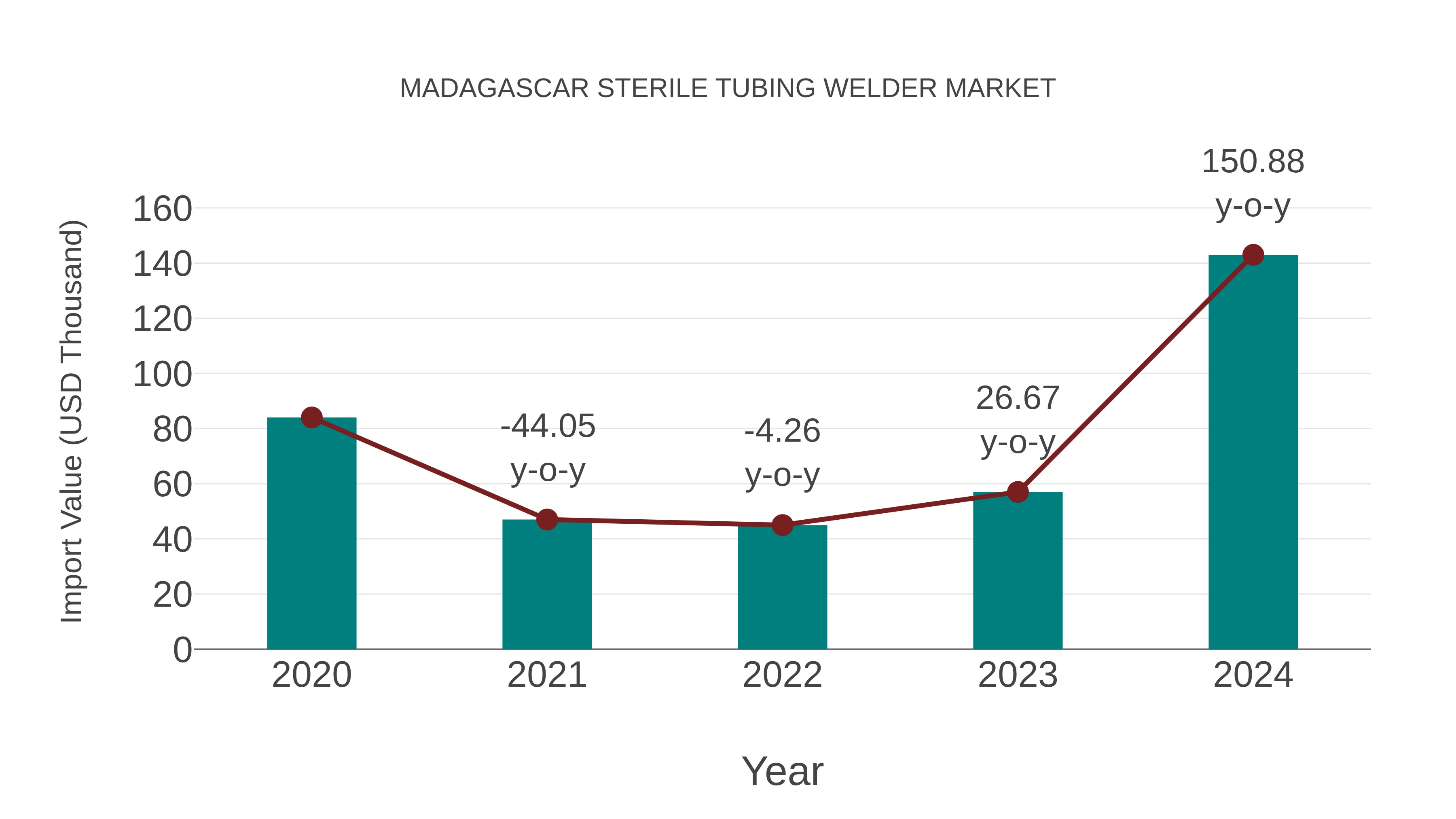 Madagascar Sterile Tubing Welder Market: Import Trend Analysis