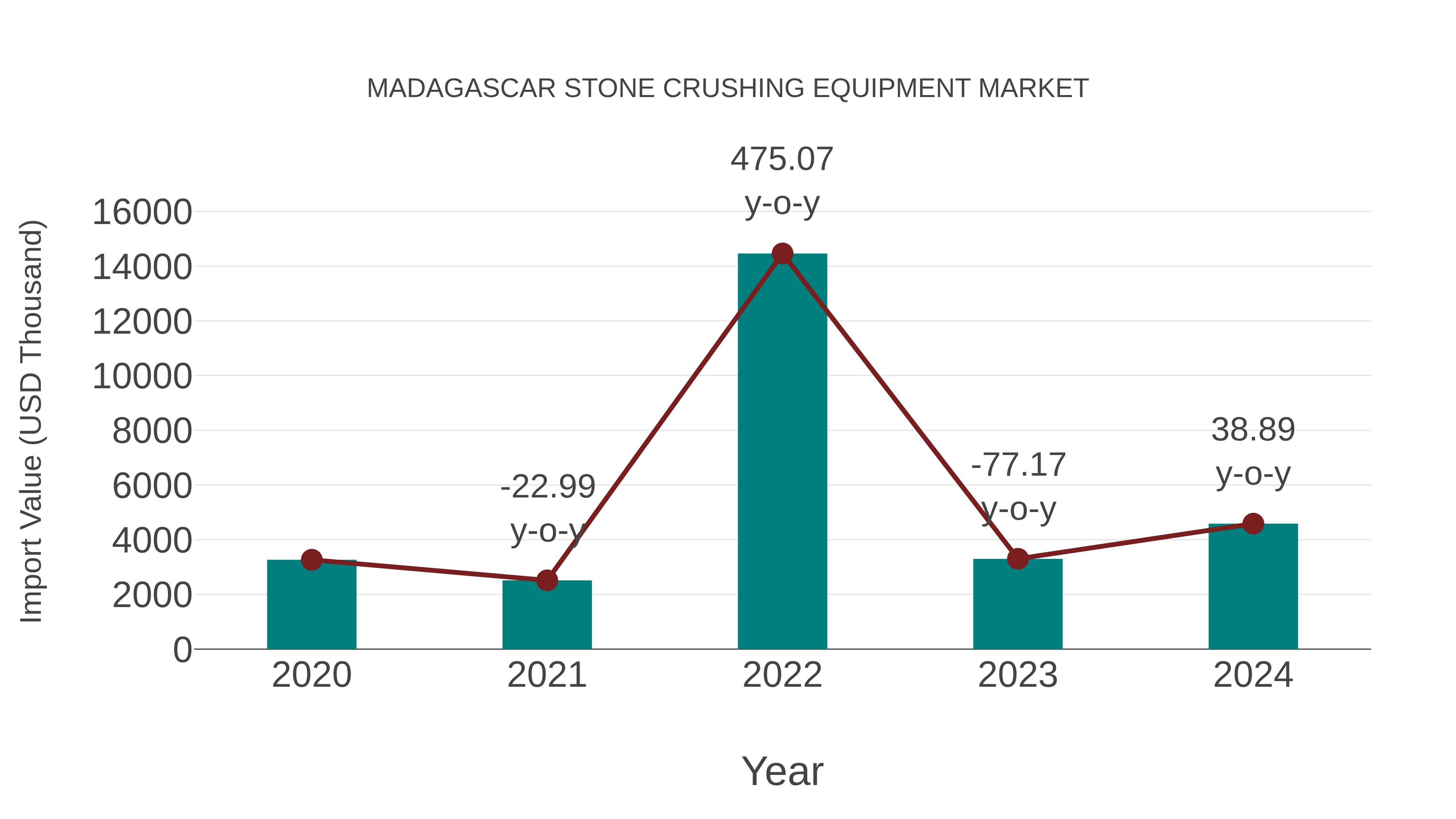  Madagascar Stone Crushing Equipment Market: Import Trend Analysis
