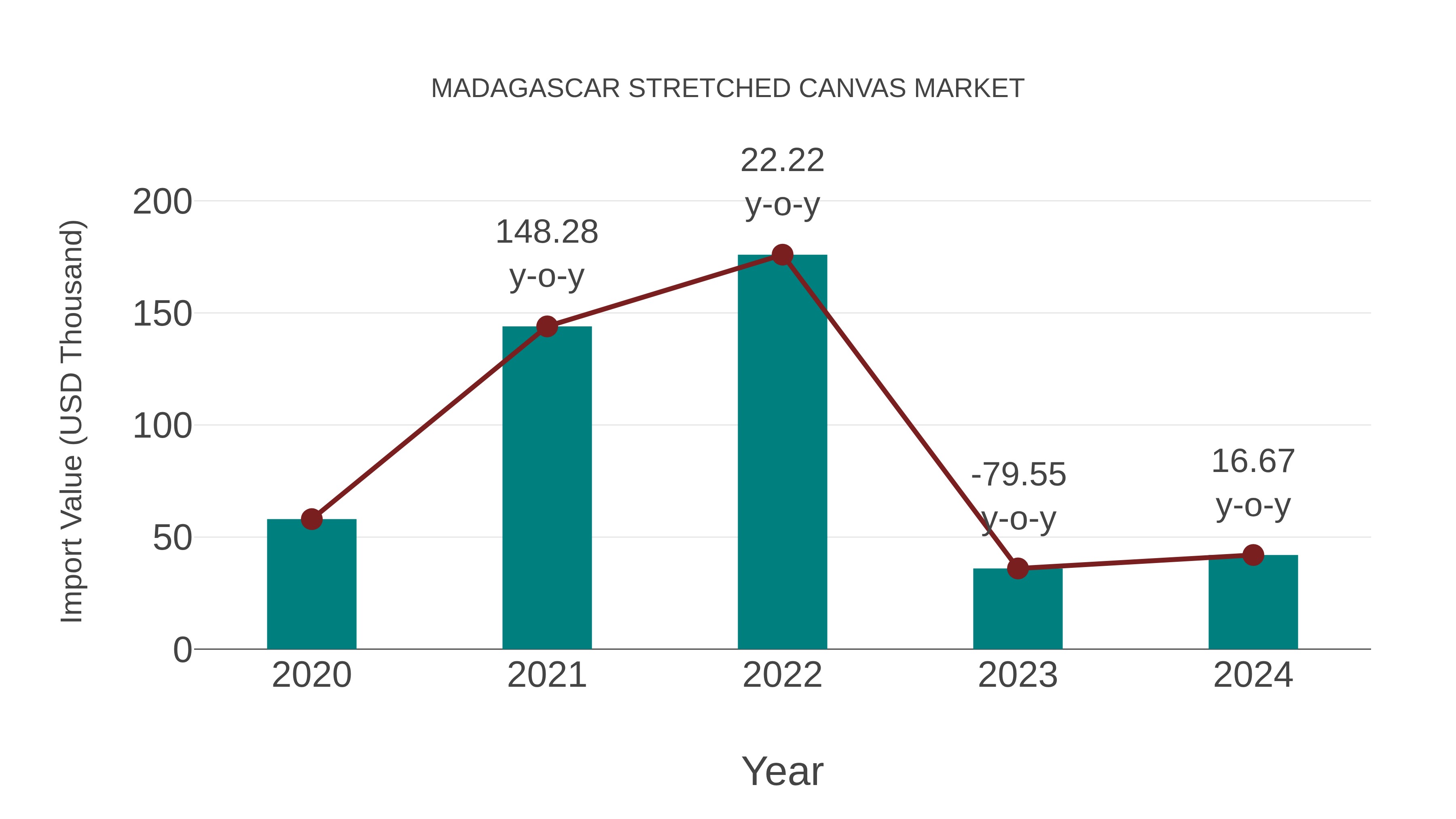 Madagascar Stretched Canvas Market: Import Trend Analysis