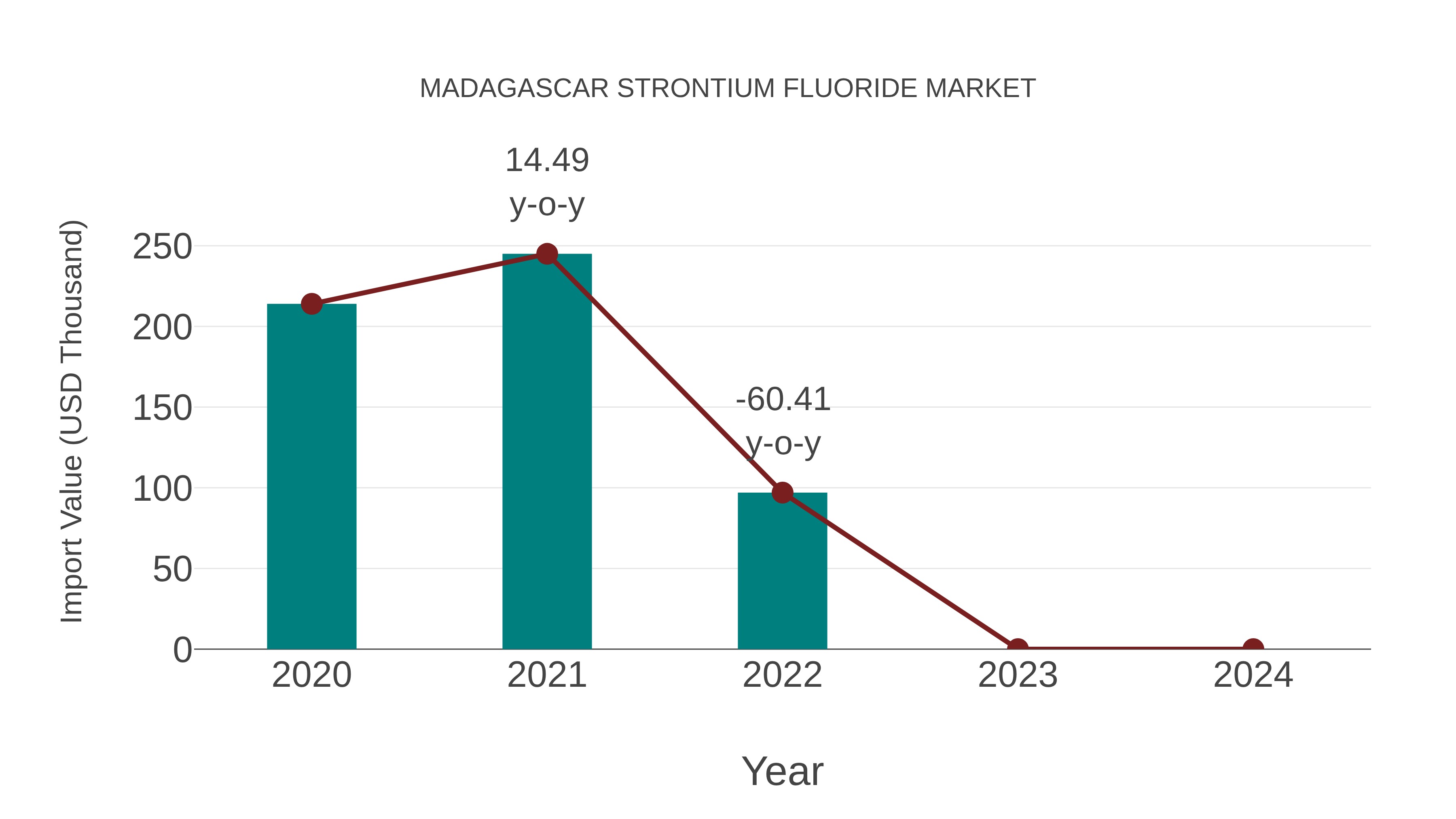  Madagascar Strontium Fluoride Market: Import Trend Analysis