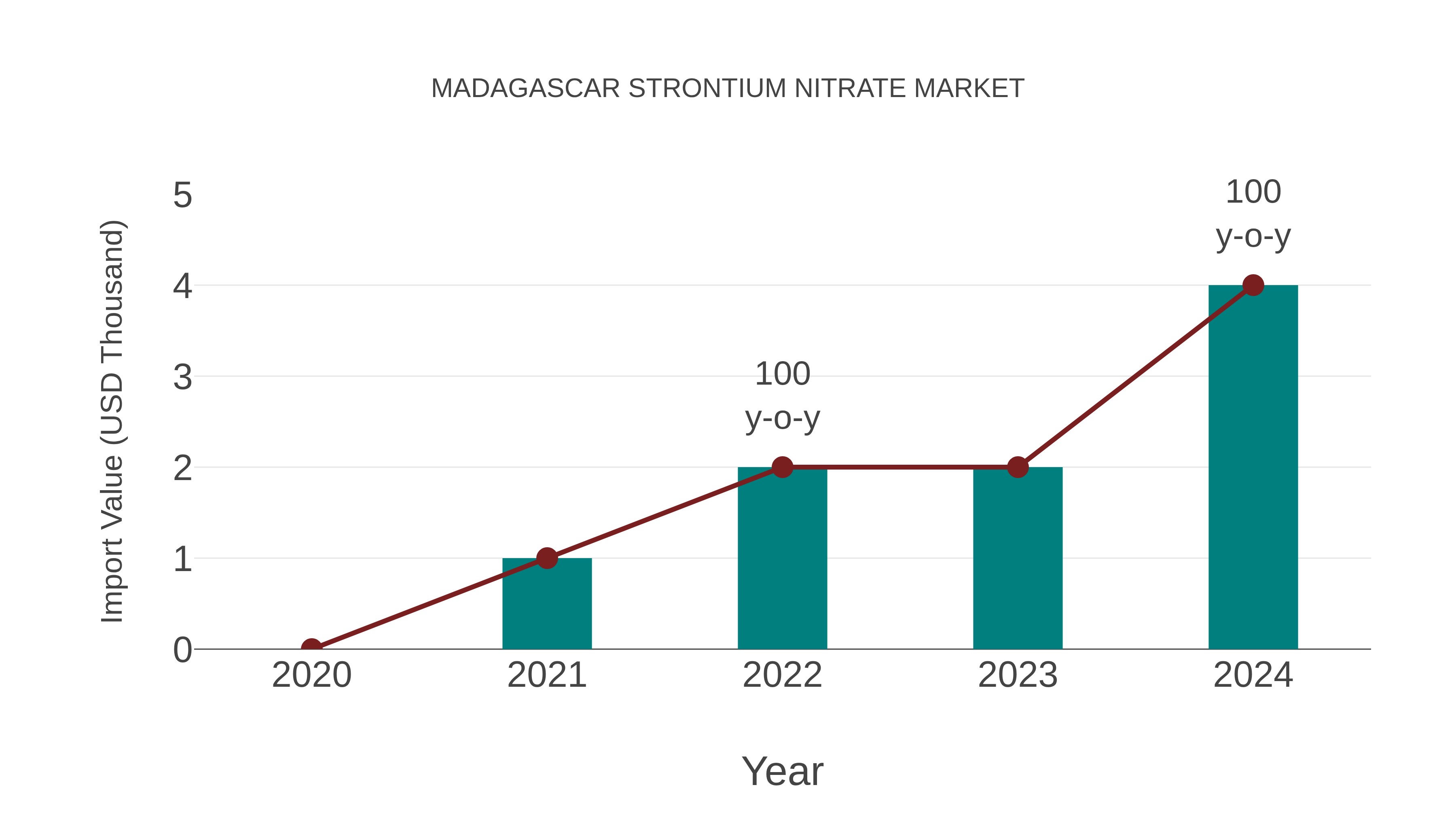  Madagascar Strontium Nitrate Market: Import Trend Analysis