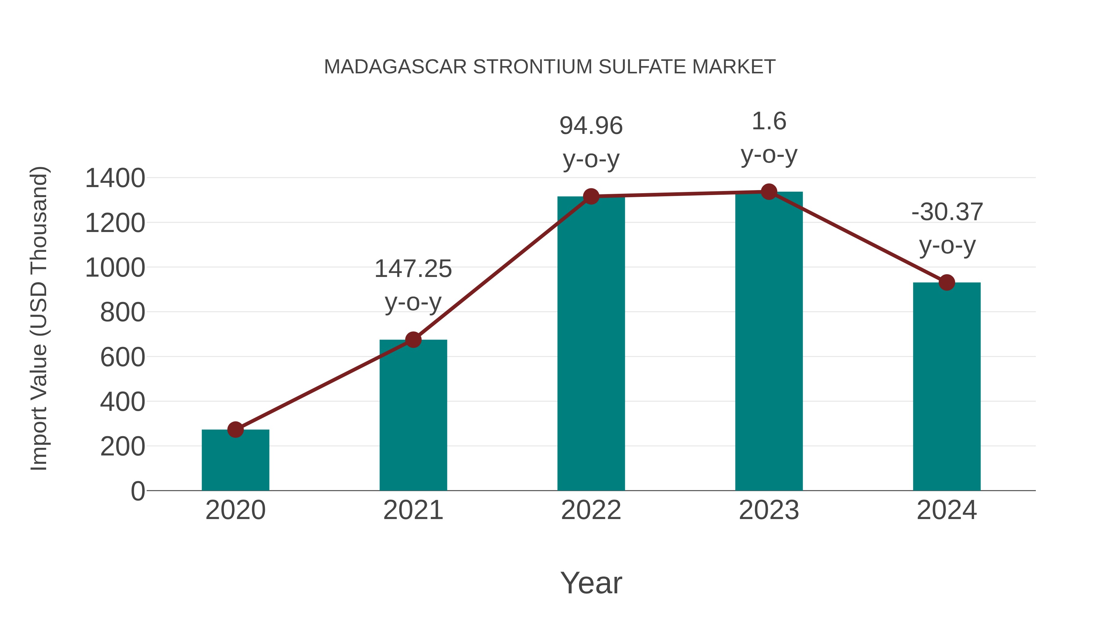  Madagascar Strontium Sulfate Market: Import Trend Analysis