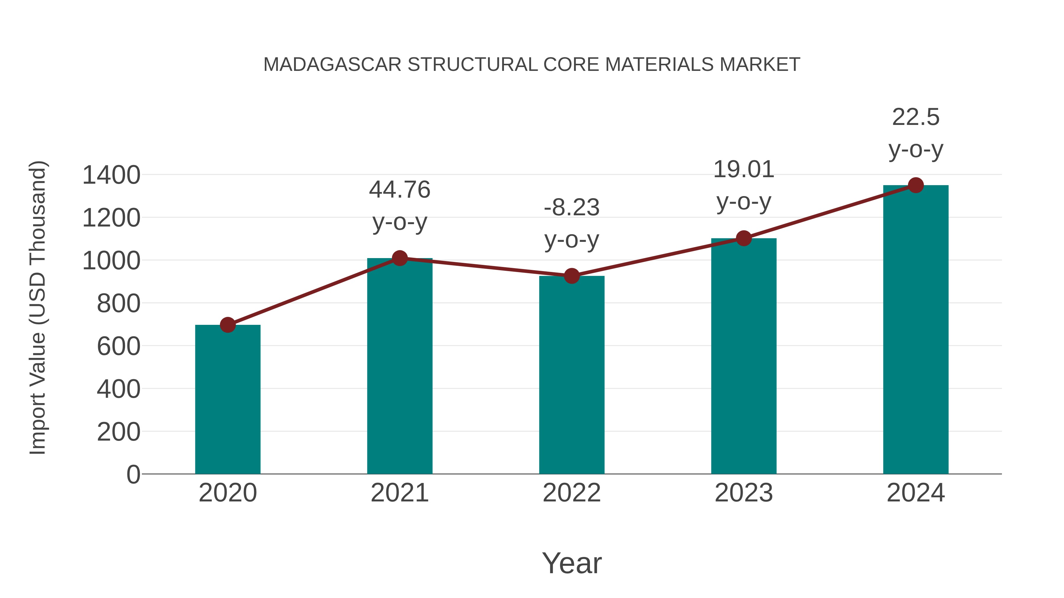  Madagascar Structural Core Materials Market: Import Trend Analysis