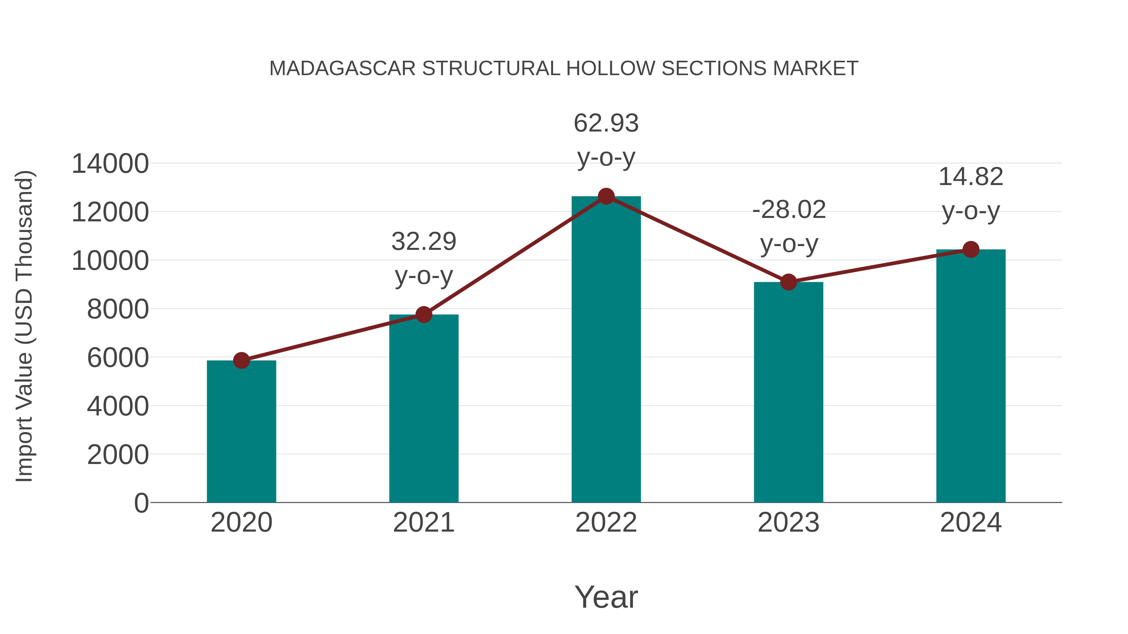  Madagascar Structural Hollow Sections Market: Import Trend Analysis