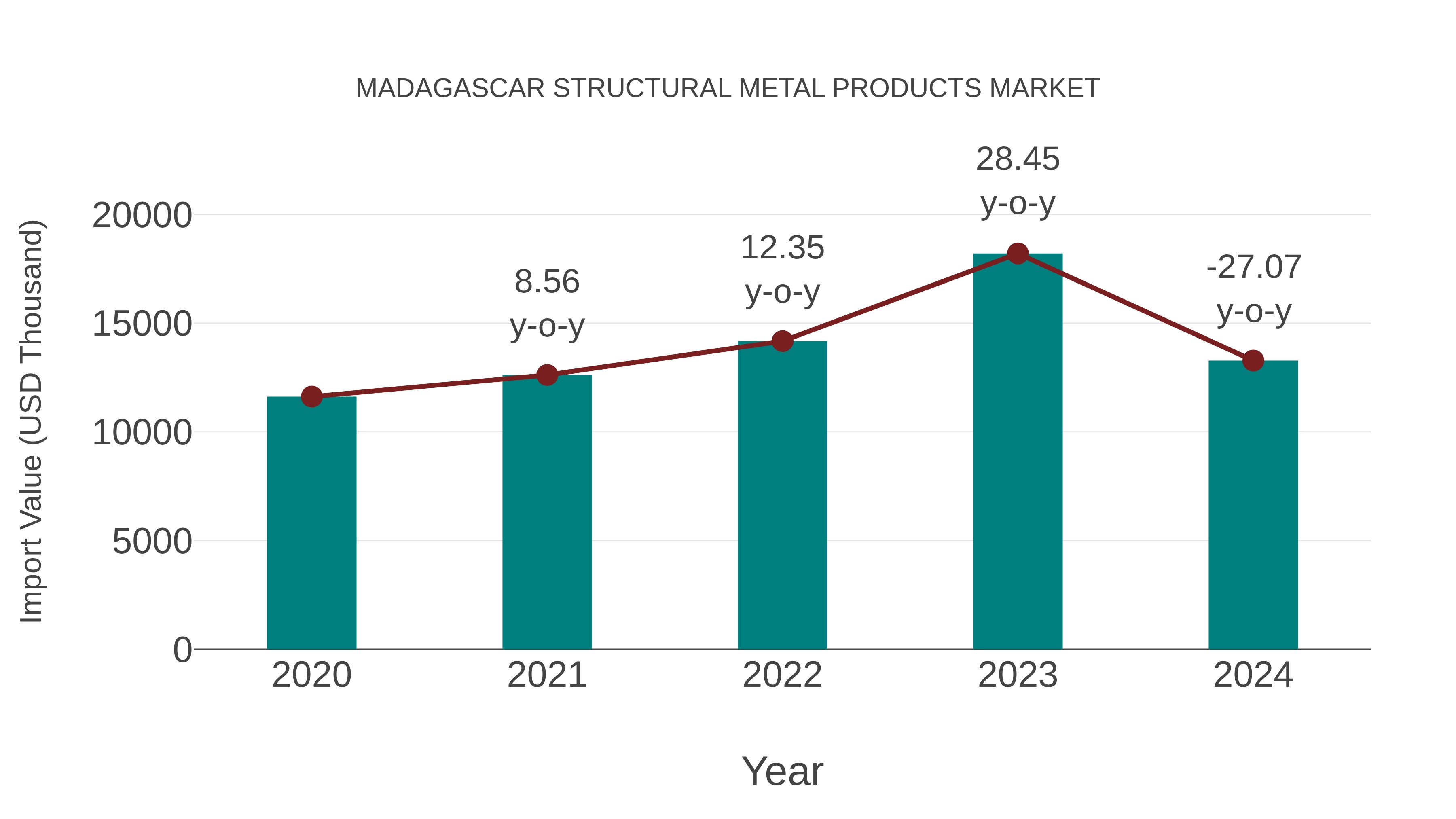 Madagascar Structural Metal Products Market: Import Trend Analysis