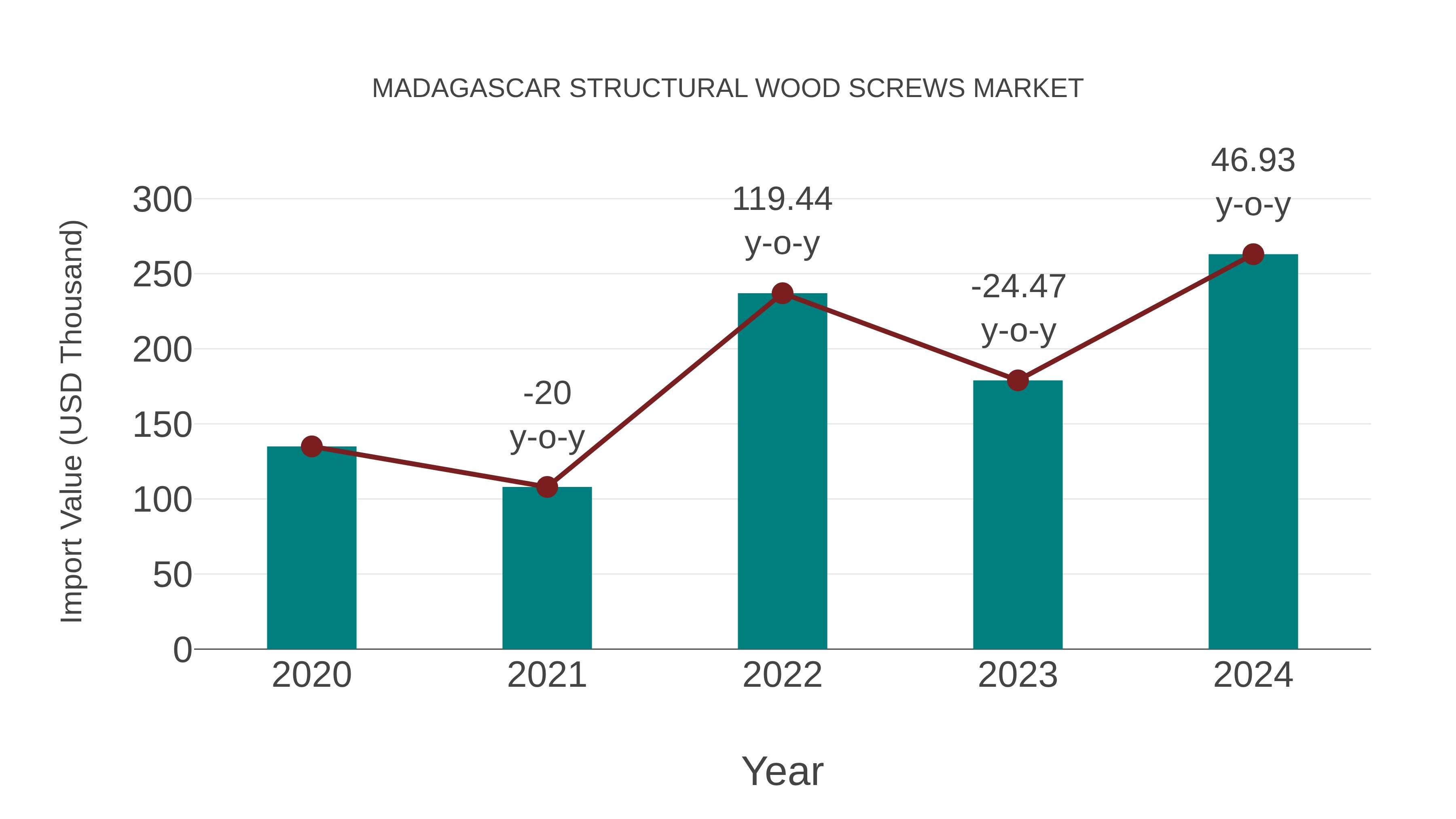  Madagascar Structural Wood Screws Market: Import Trend Analysis
