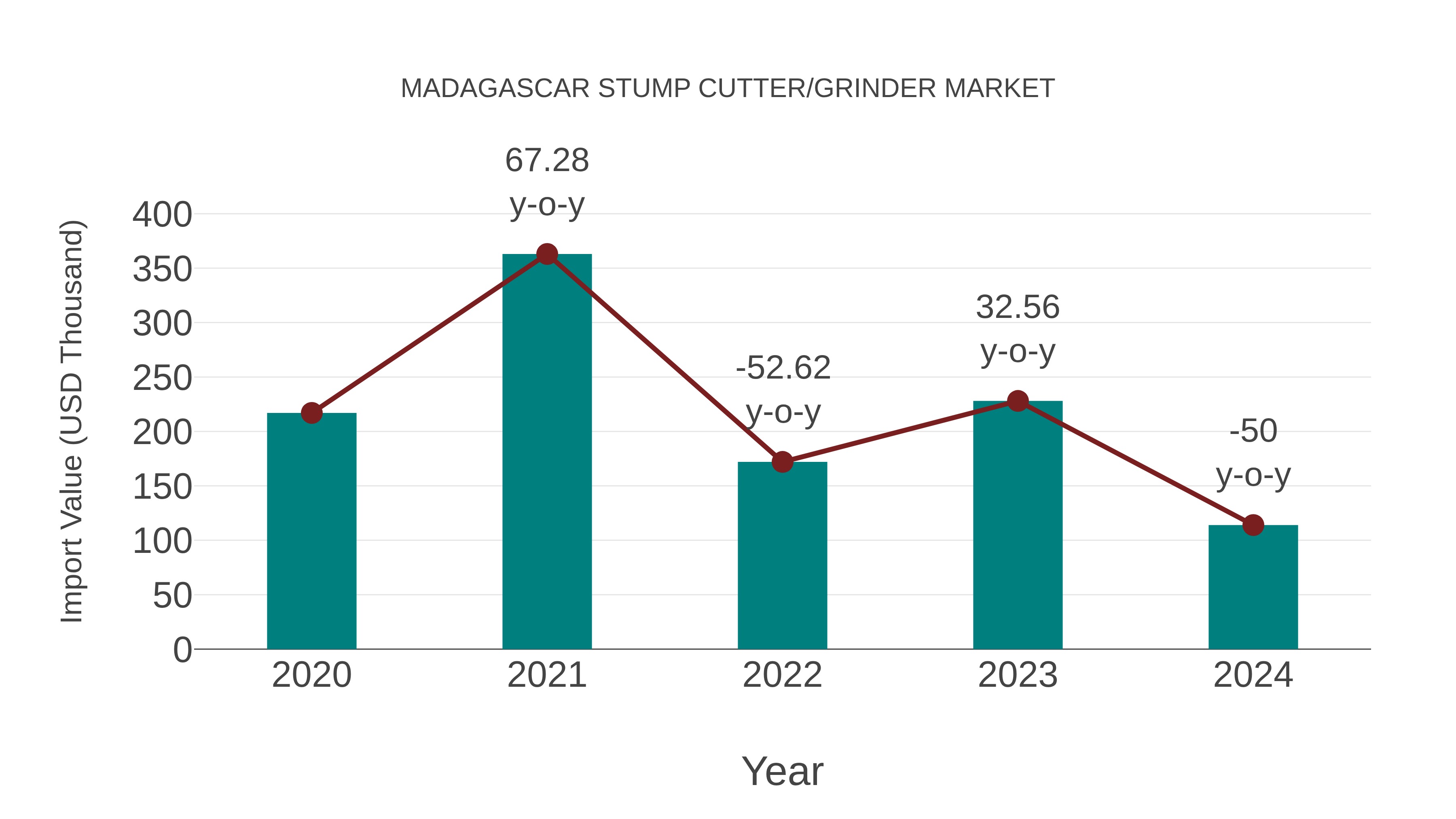 Madagascar Stump Cutter/grinder Market: Import Trend Analysis