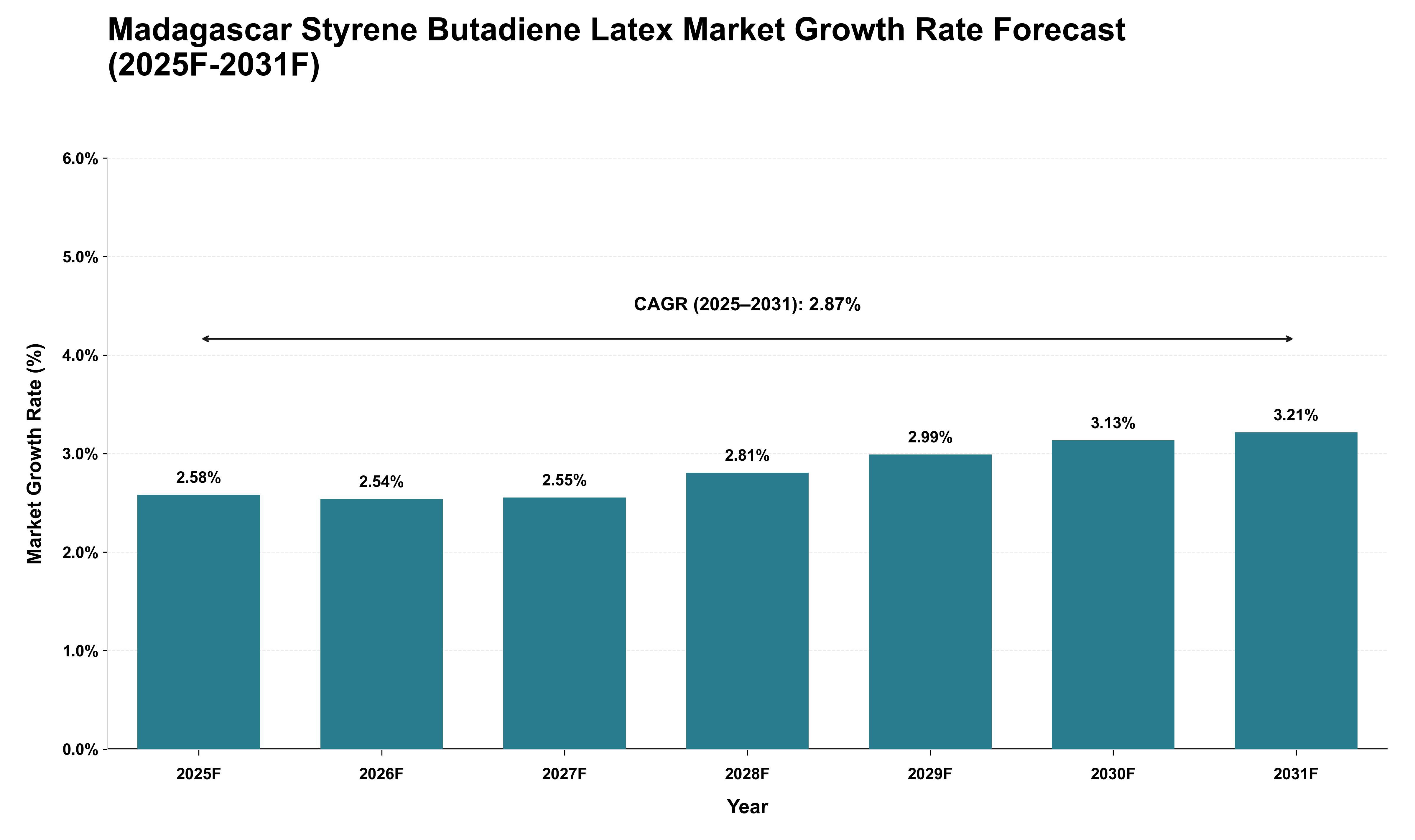 Madagascar Styrene Butadiene Latex Market Growth Rate Analysis (2025 - 2031)