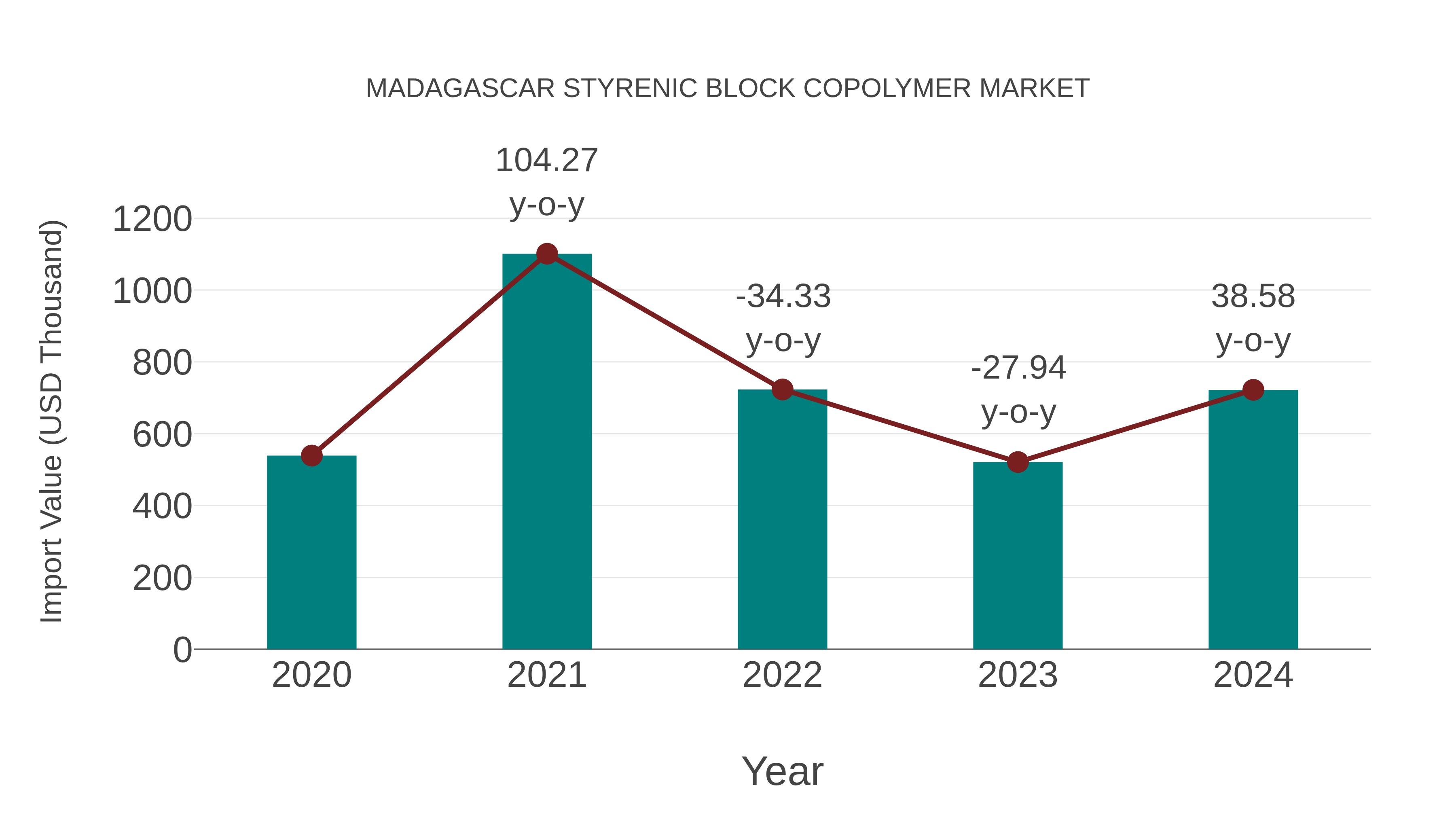  Madagascar Styrenic Block Copolymer Market: Import Trend Analysis