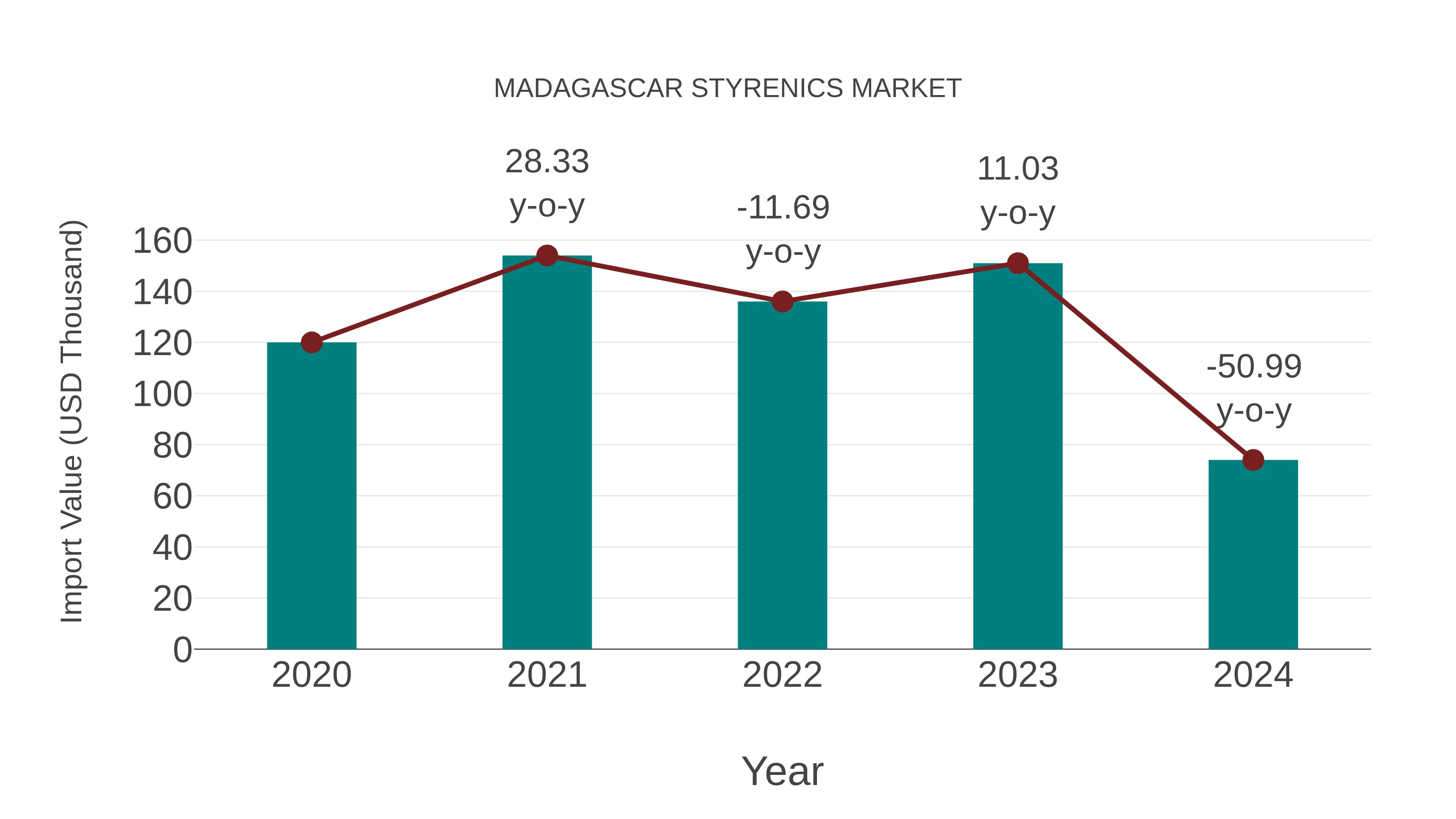  Madagascar Styrenics Market: Import Trend Analysis