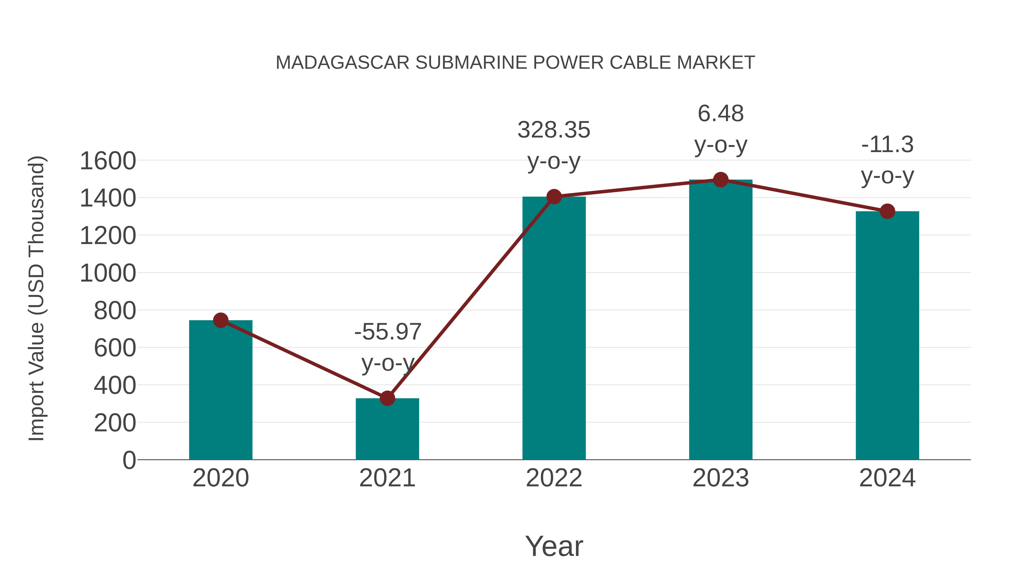 Madagascar Submarine Power Cable Market: Import Trend Analysis