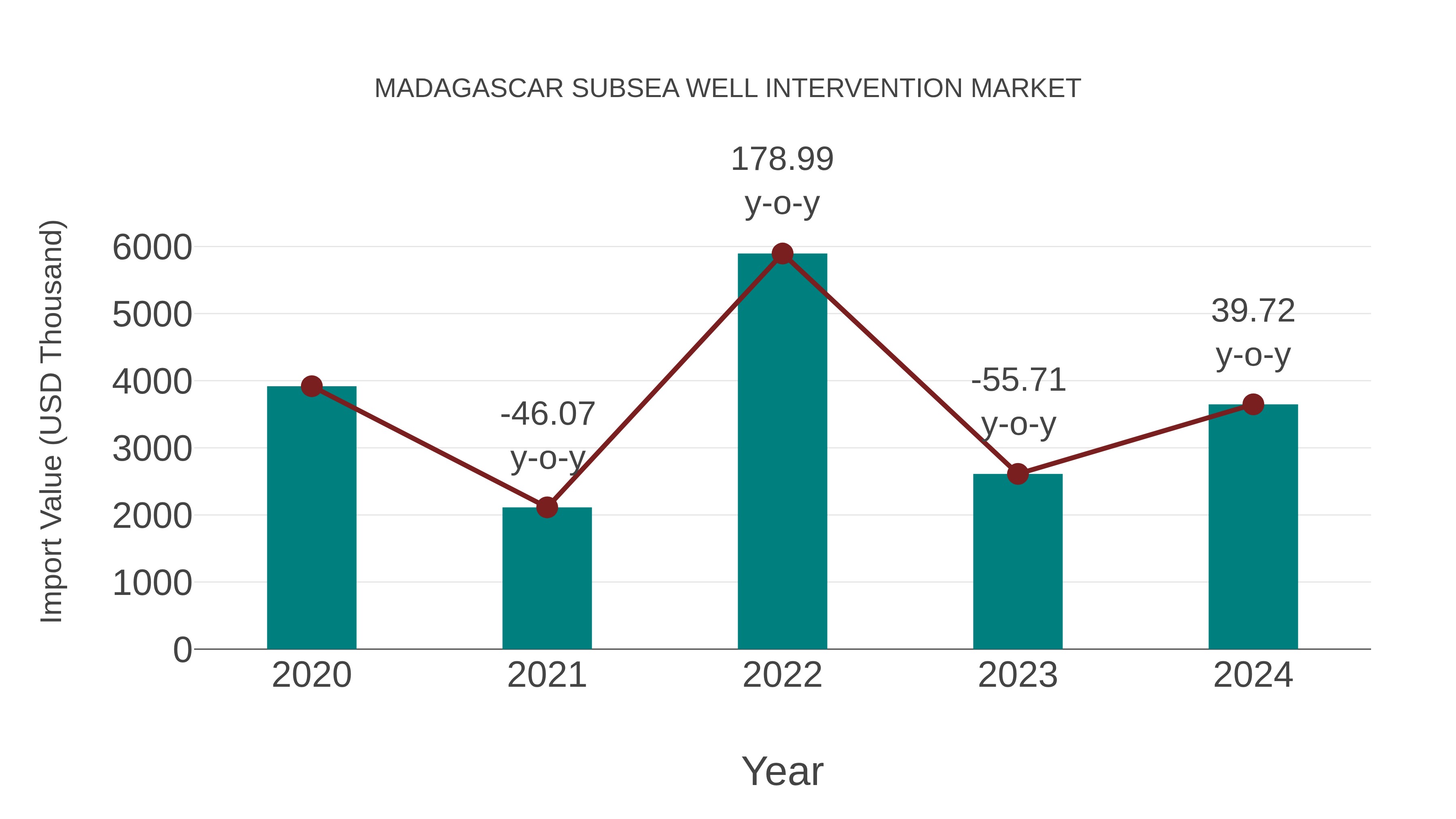  Madagascar Subsea Well Intervention Market: Import Trend Analysis